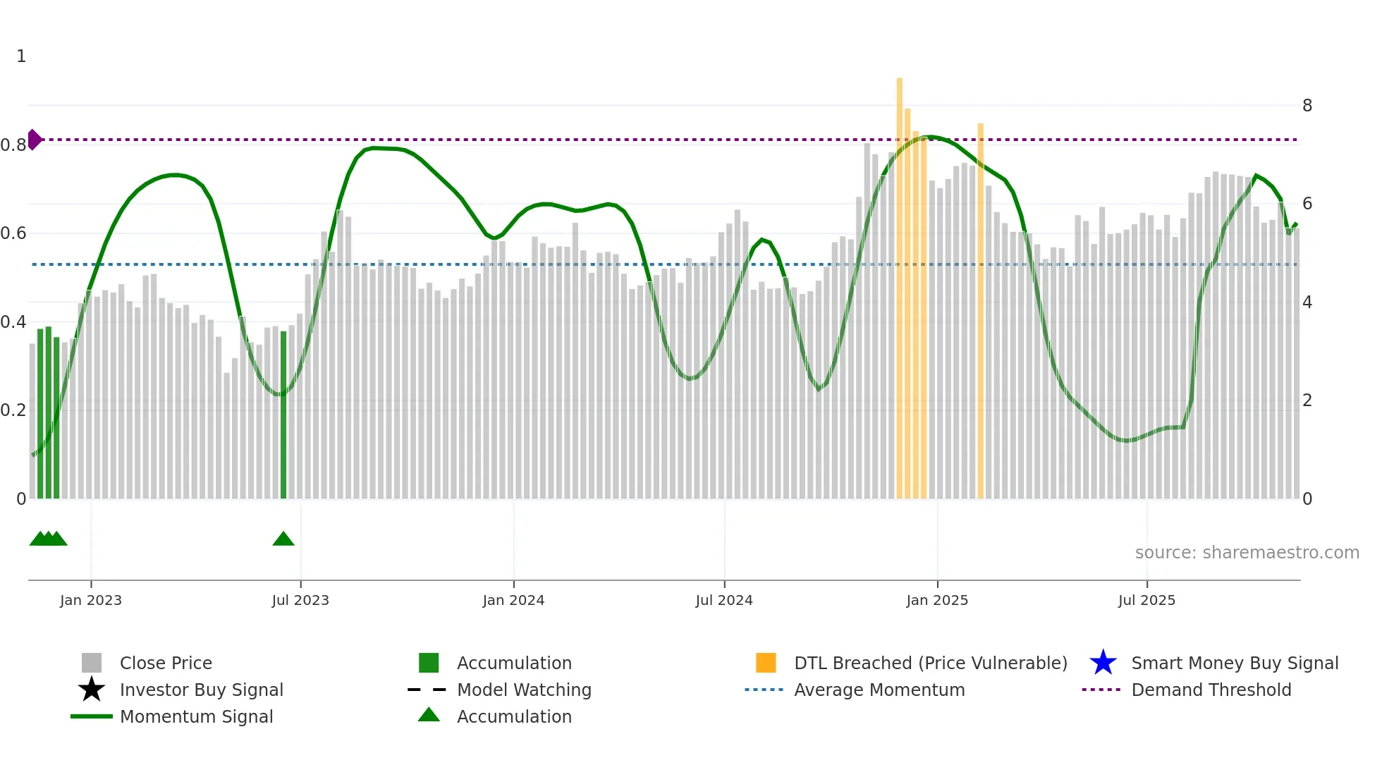 QUAD weekly Smart Money chart