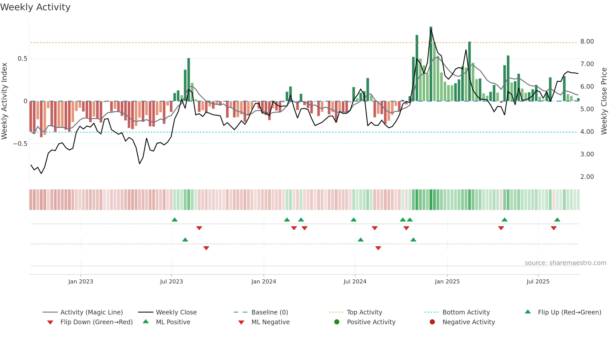 QUAD weekly Activity chart, closing 2025-09-19.