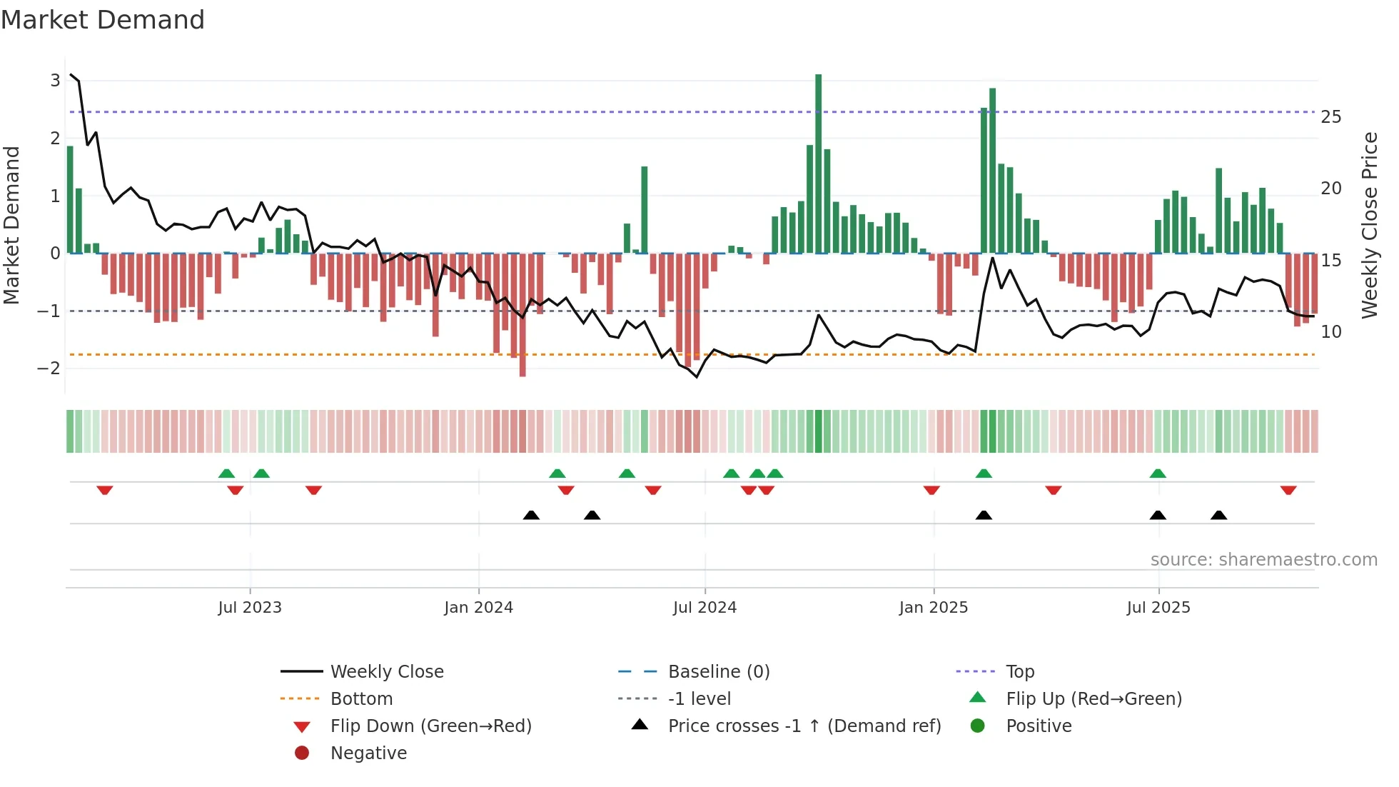 2390 weekly Market Demand chart