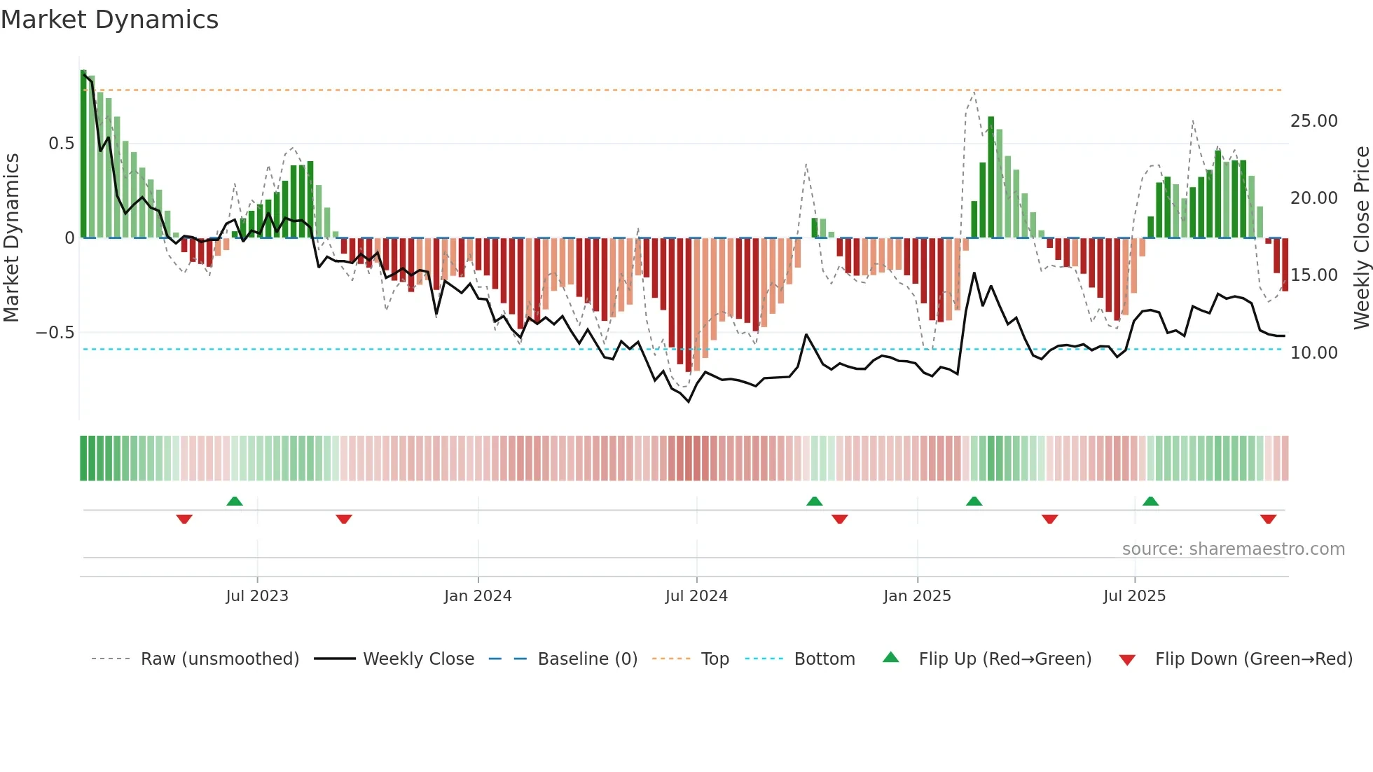 2390 weekly Market Dynamics chart