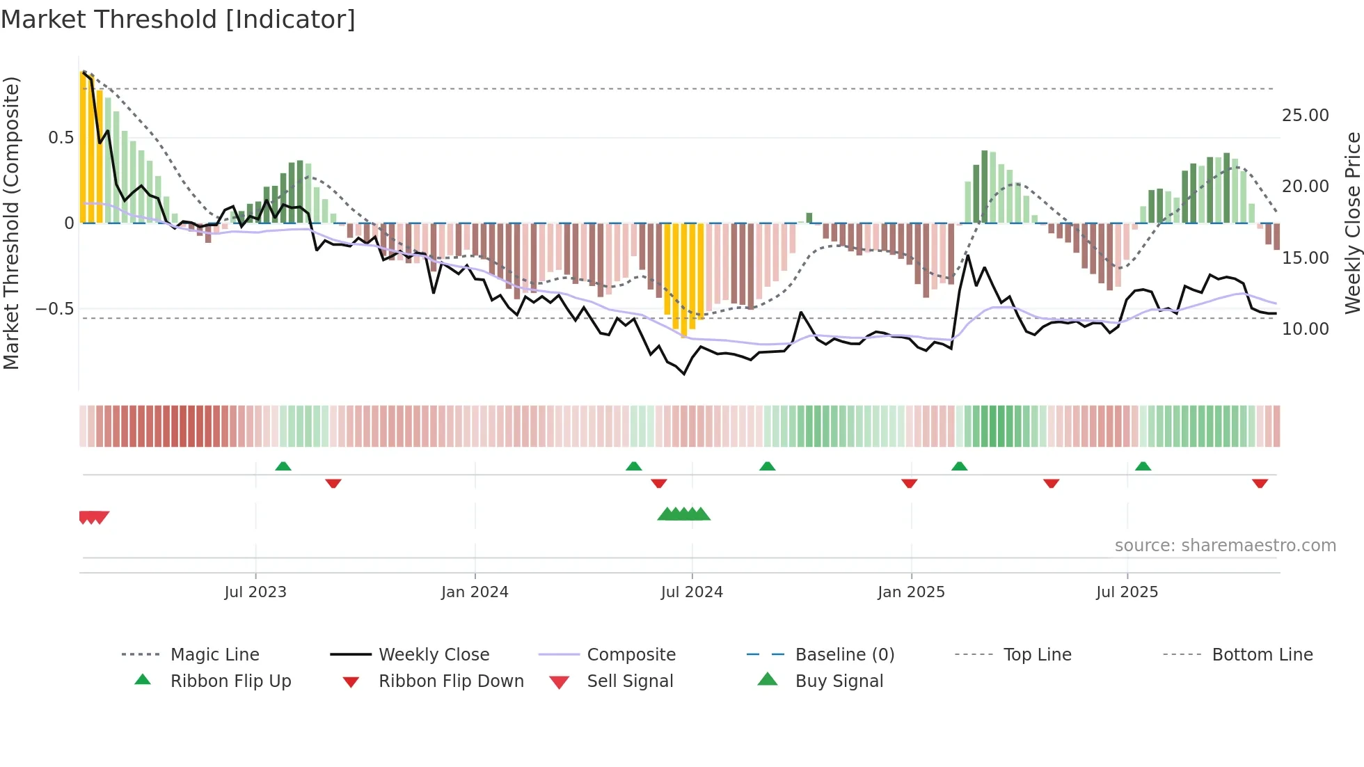 2390 weekly Market Threshold chart