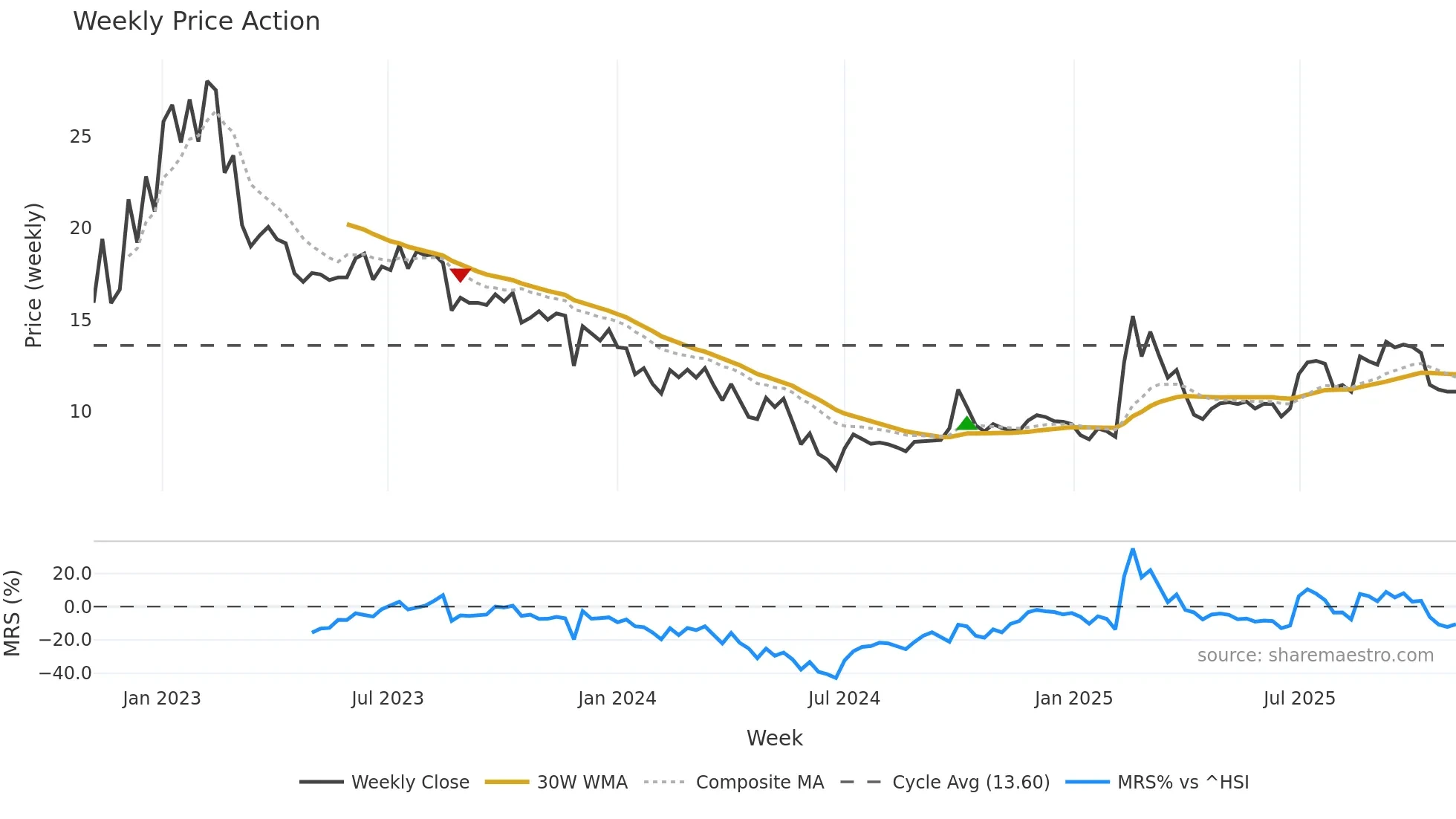 2390 weekly Price Action chart, closing 2025-11-03
