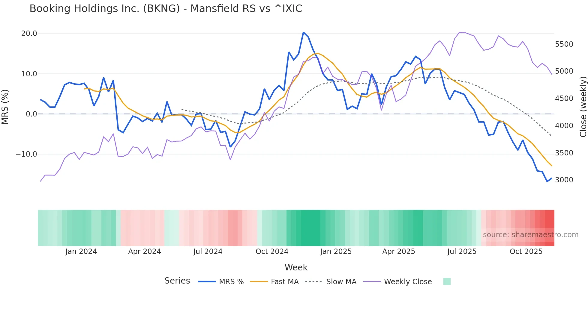 BKNG Mansfield Relative Strength chart