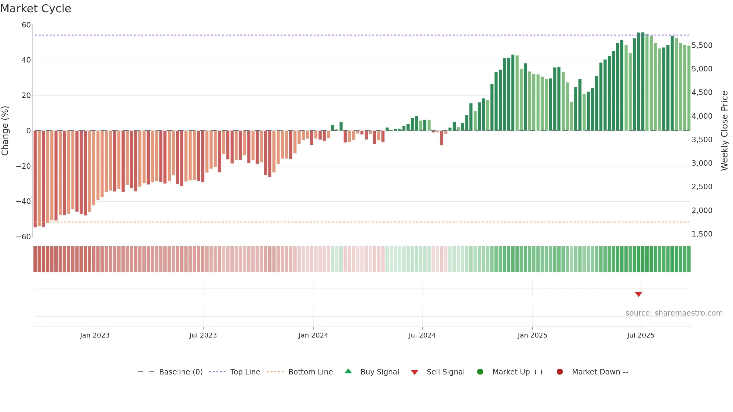 BKNG weekly Market Cycle chart, closing 2025-09-19.