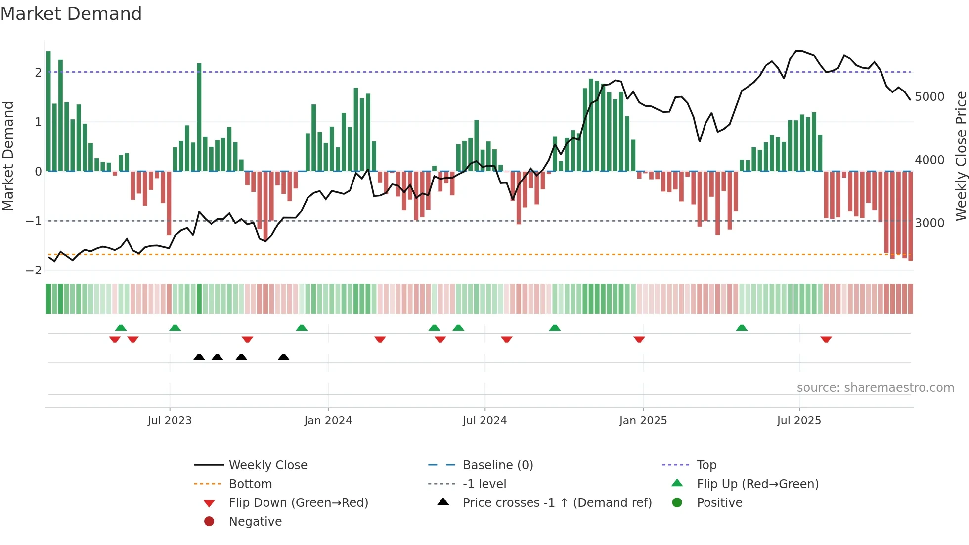BKNG weekly Market Demand chart