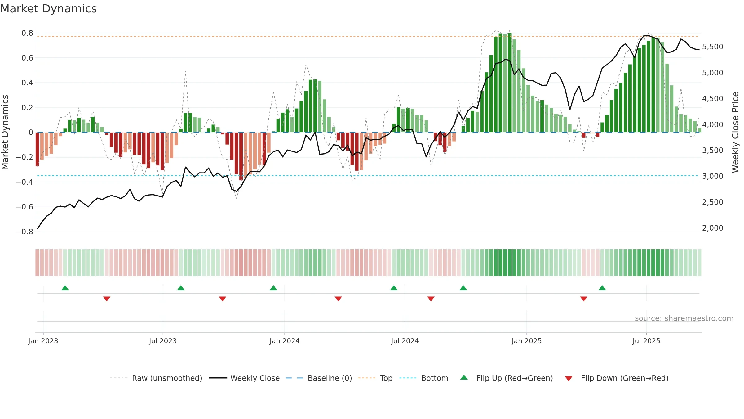 BKNG weekly Market Dynamics chart, closing 2025-09-19.