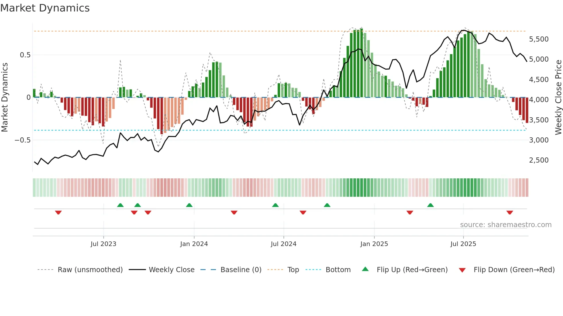 BKNG weekly Market Dynamics chart