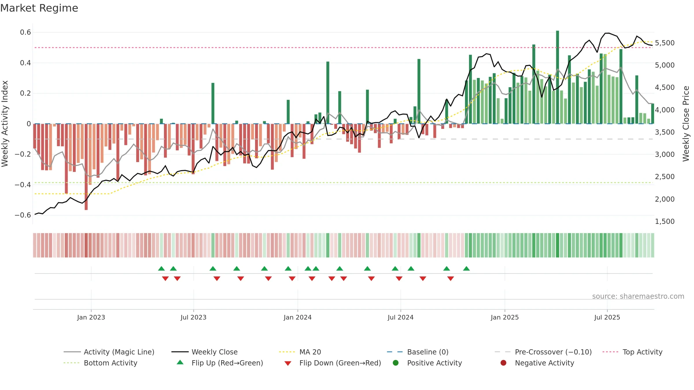 BKNG weekly Market Snapshot chart, closing 2025-09-19.
