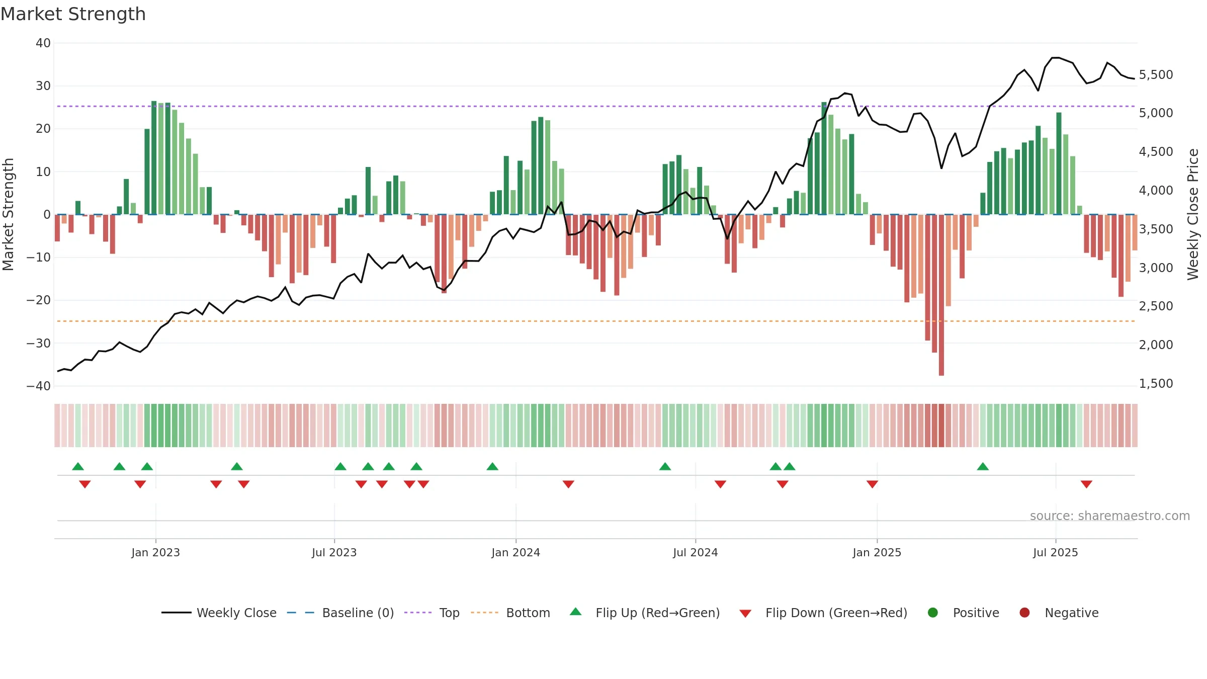 BKNG weekly Market Strength chart, closing 2025-09-19.