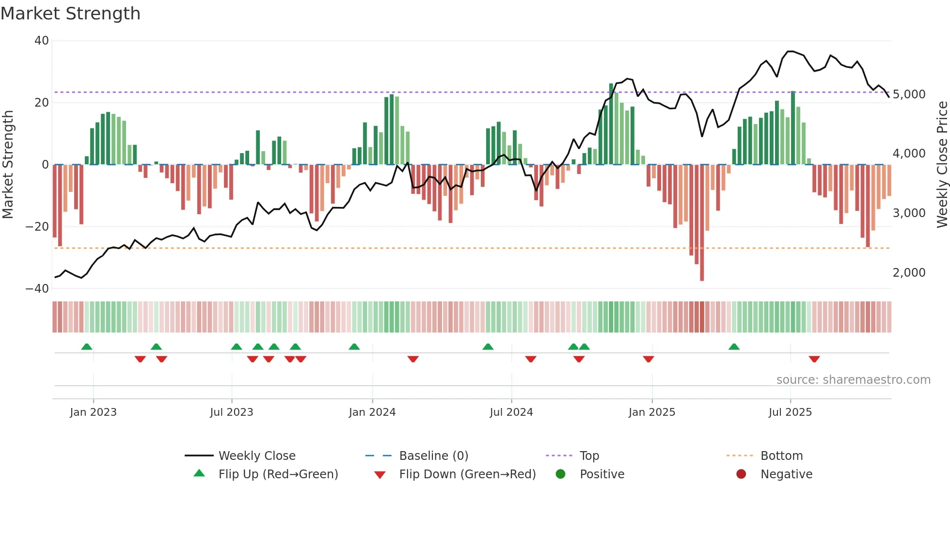 BKNG weekly Market Strength chart