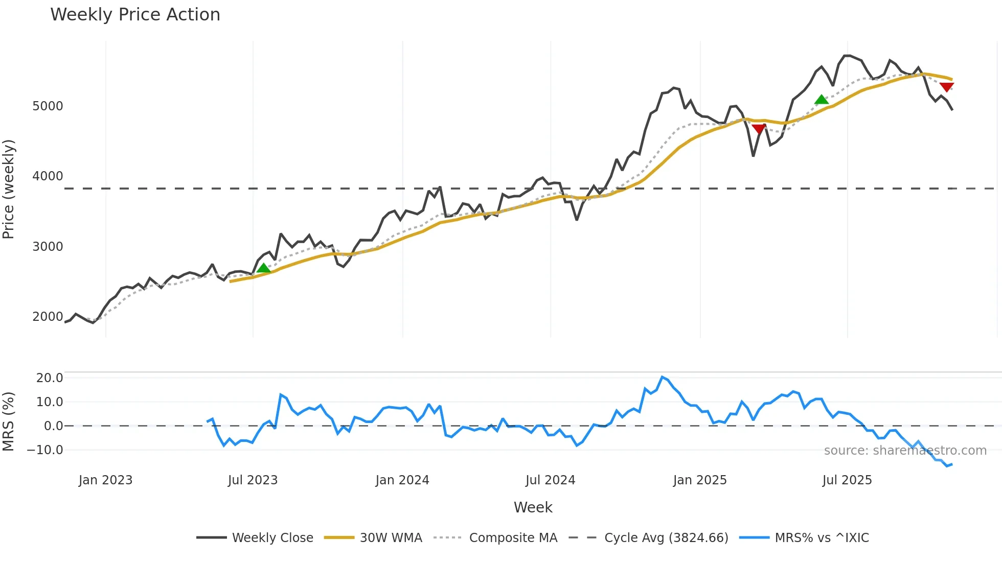 BKNG weekly Price Action chart, closing 2025-11-07