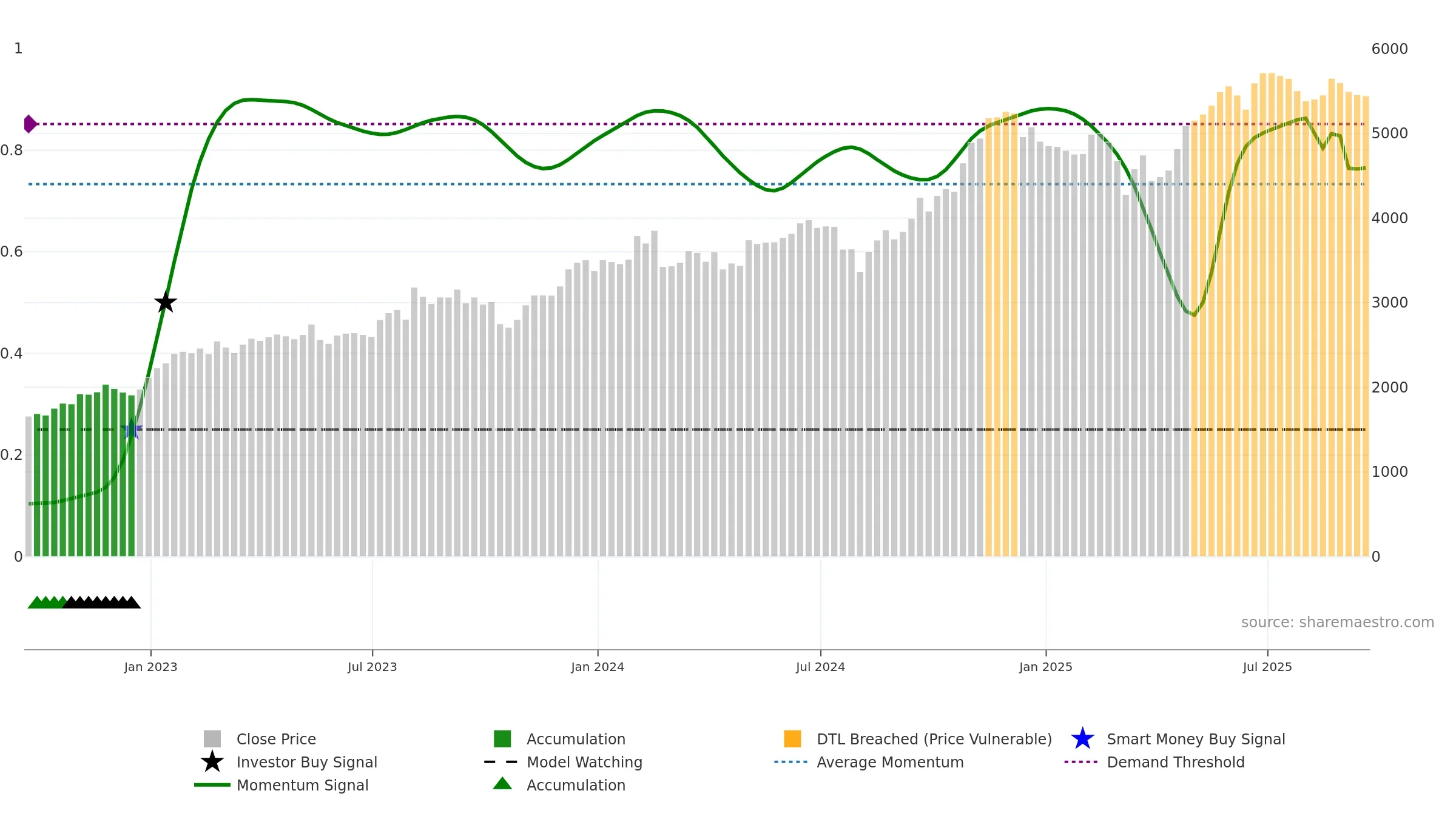 BKNG weekly Smart Money chart, closing 2025-09-19.