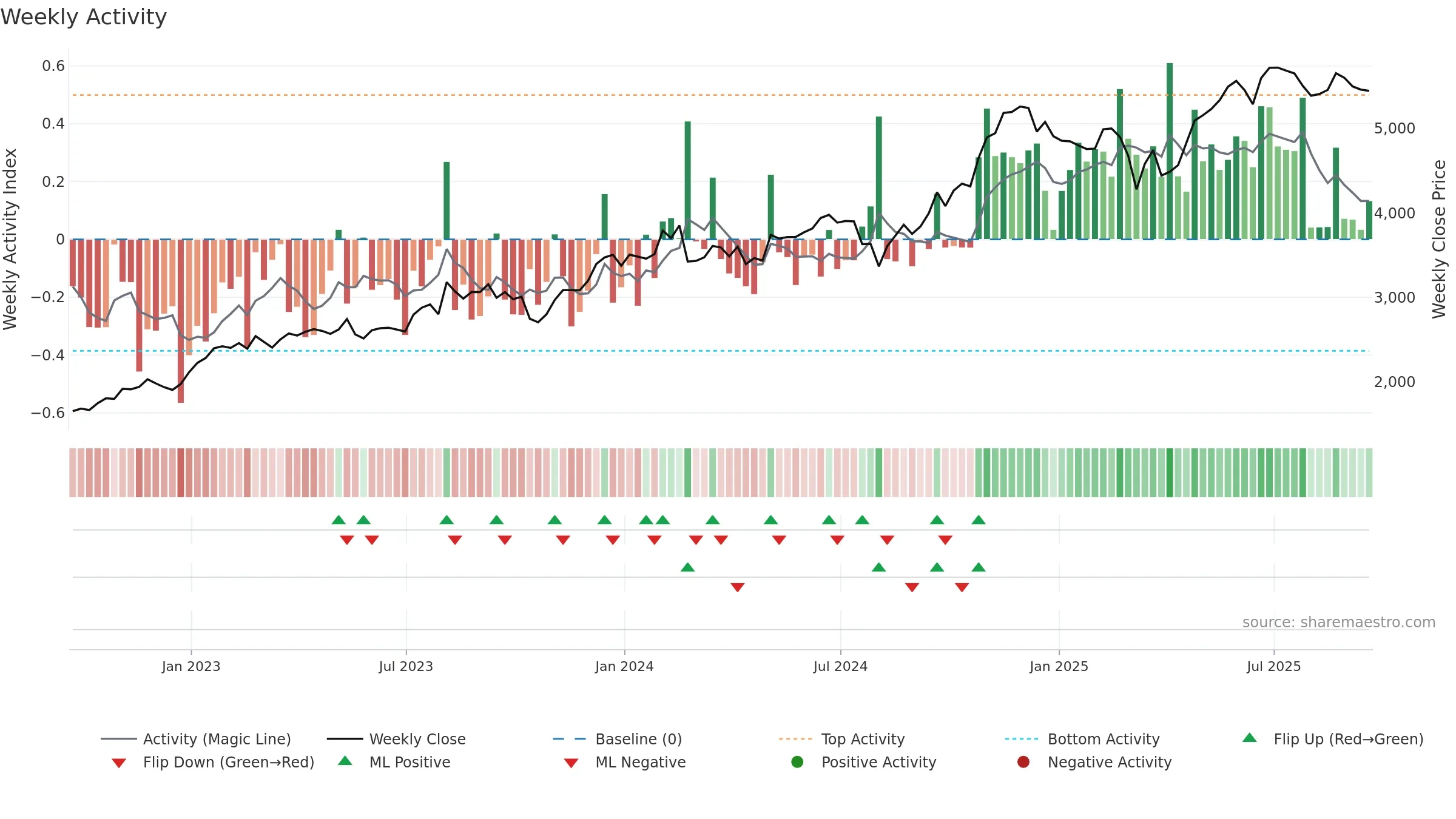 BKNG weekly Activity chart, closing 2025-09-19.