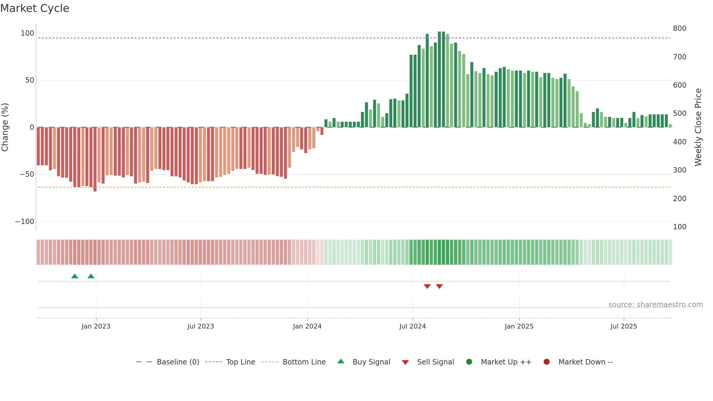 SYS1 weekly Market Cycle chart, closing 2025-09-19.