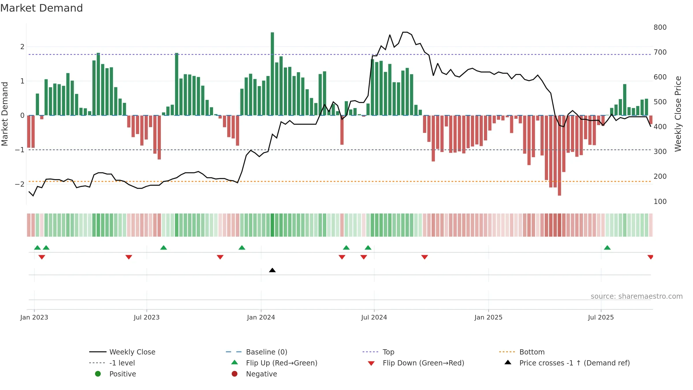 SYS1 weekly Market Demand chart, closing 2025-09-19.
