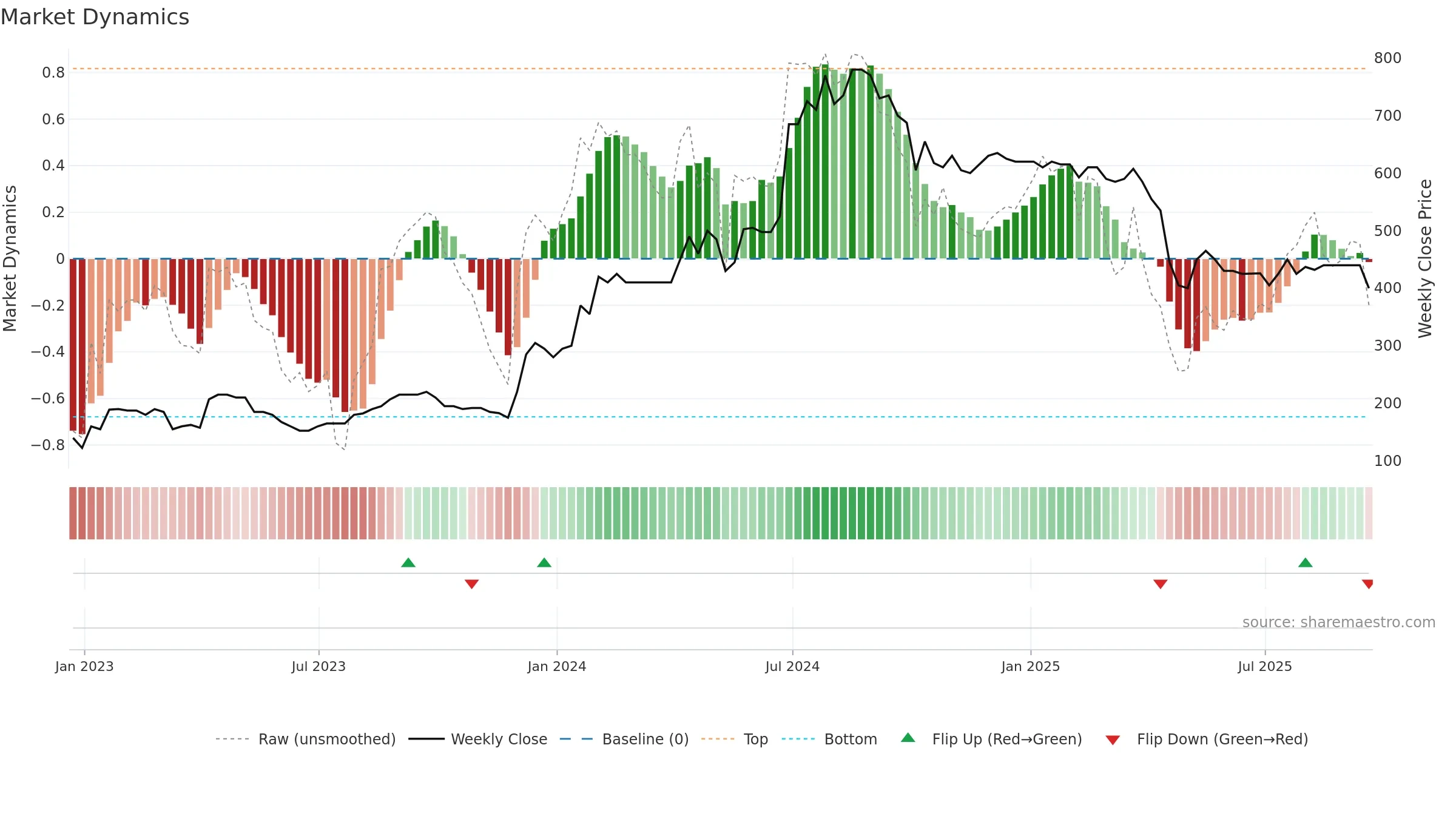 SYS1 weekly Market Dynamics chart, closing 2025-09-19.