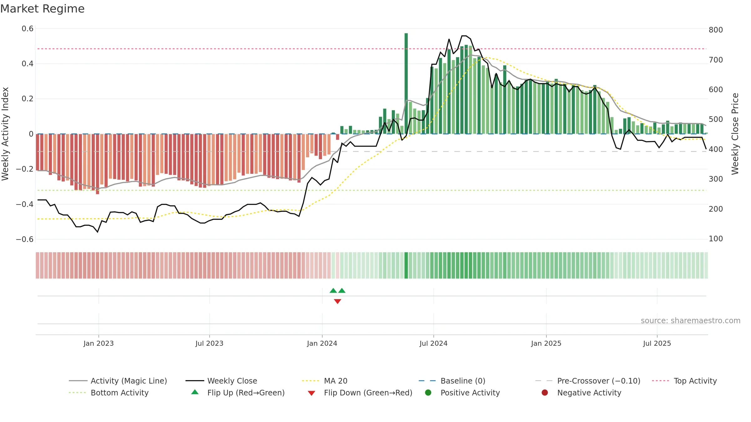 SYS1 weekly Market Snapshot chart, closing 2025-09-19.