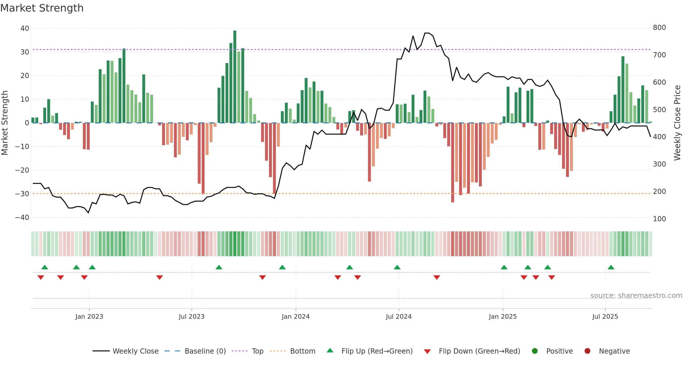 SYS1 weekly Market Strength chart, closing 2025-09-19.