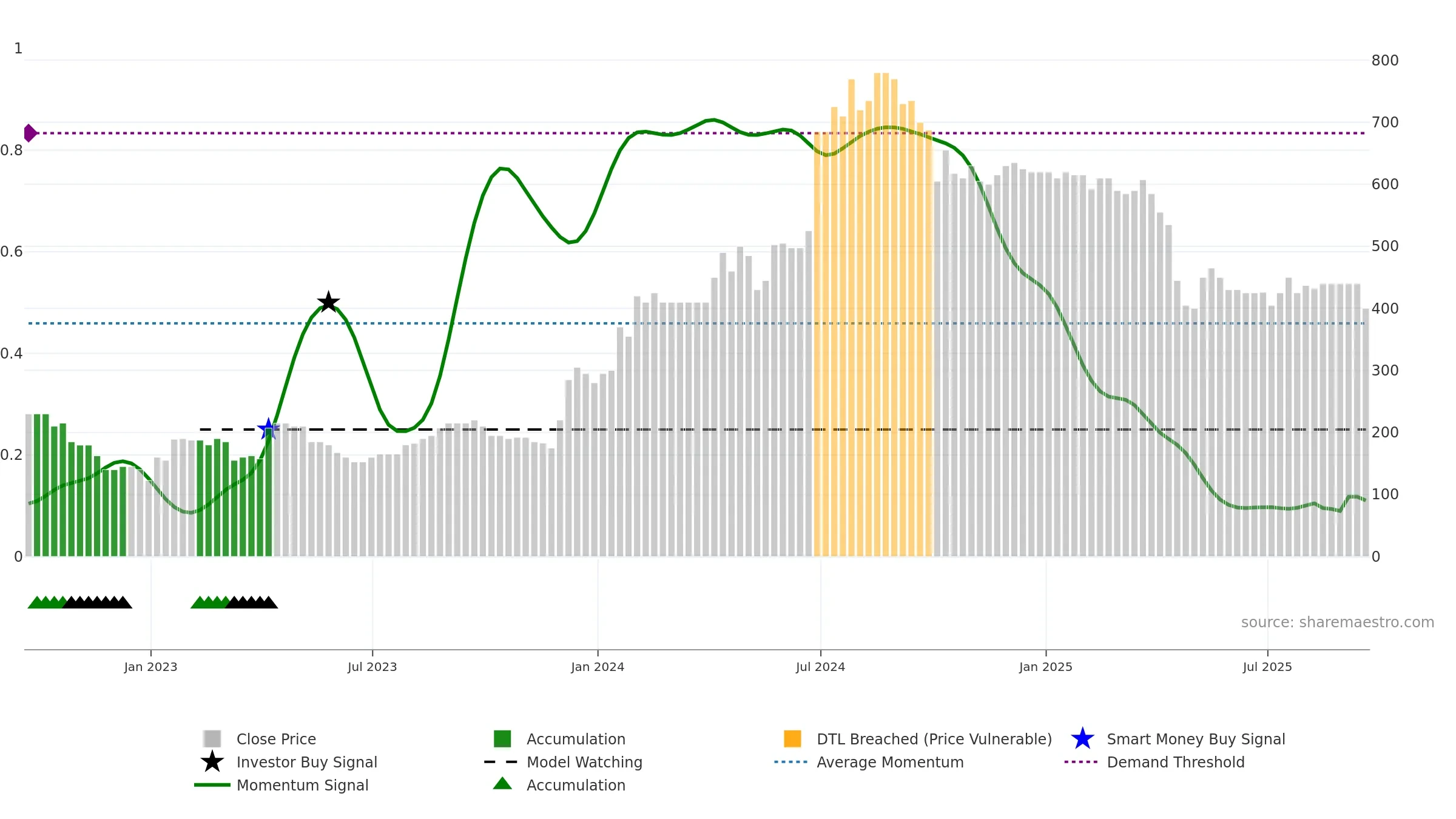 SYS1 weekly Smart Money chart, closing 2025-09-19.