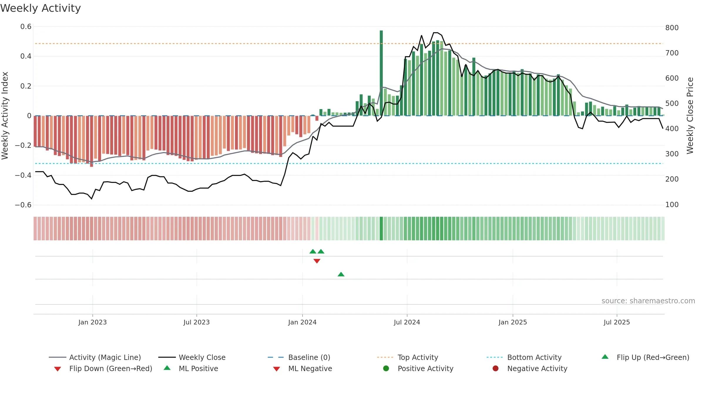 SYS1 weekly Activity chart, closing 2025-09-19.