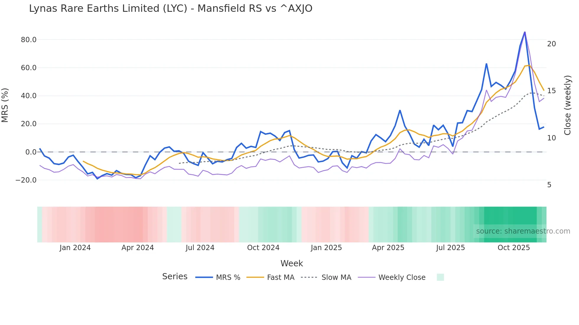 LYC Mansfield Relative Strength chart