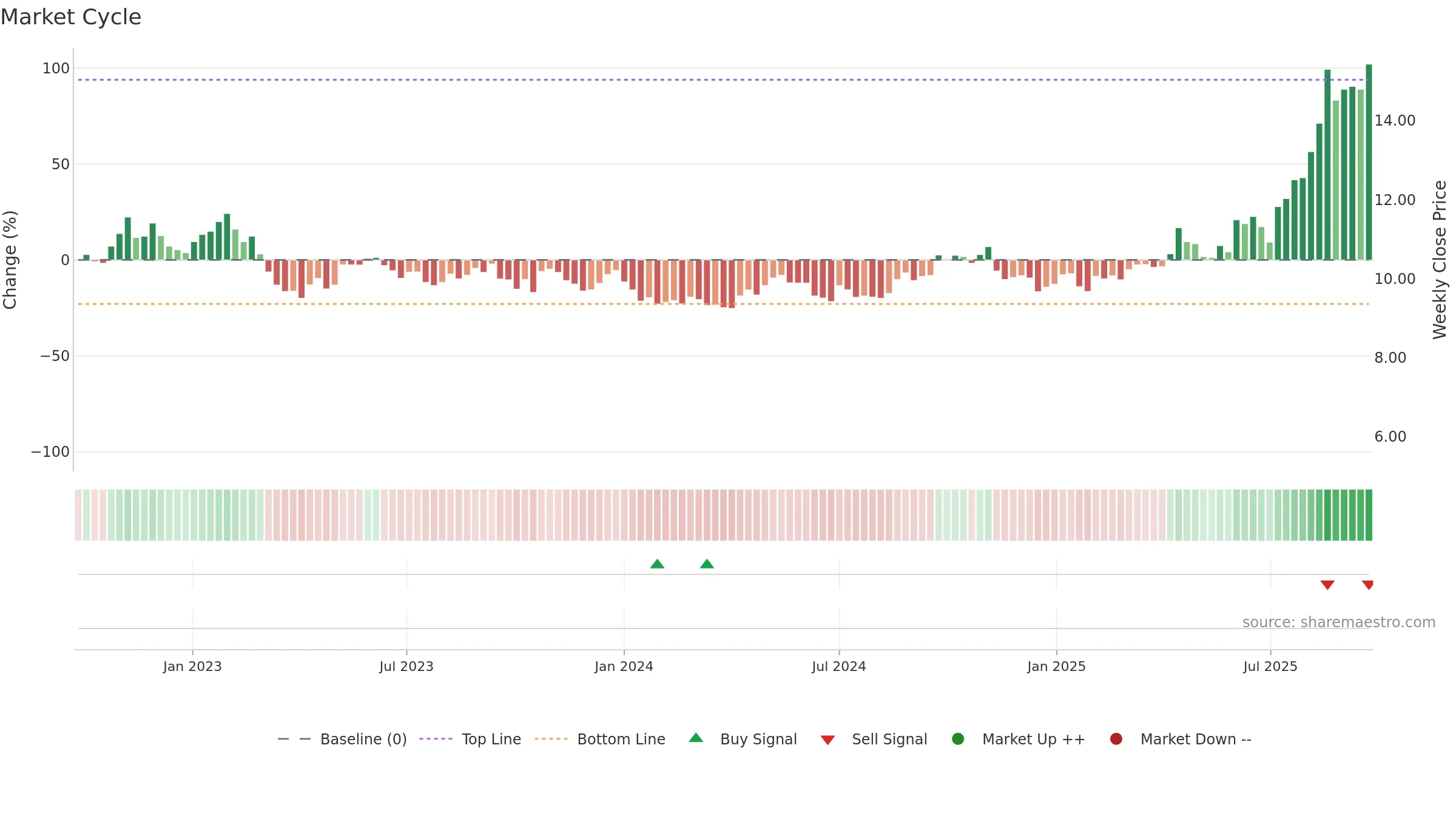 LYC weekly Market Cycle chart, closing 2025-09-22.