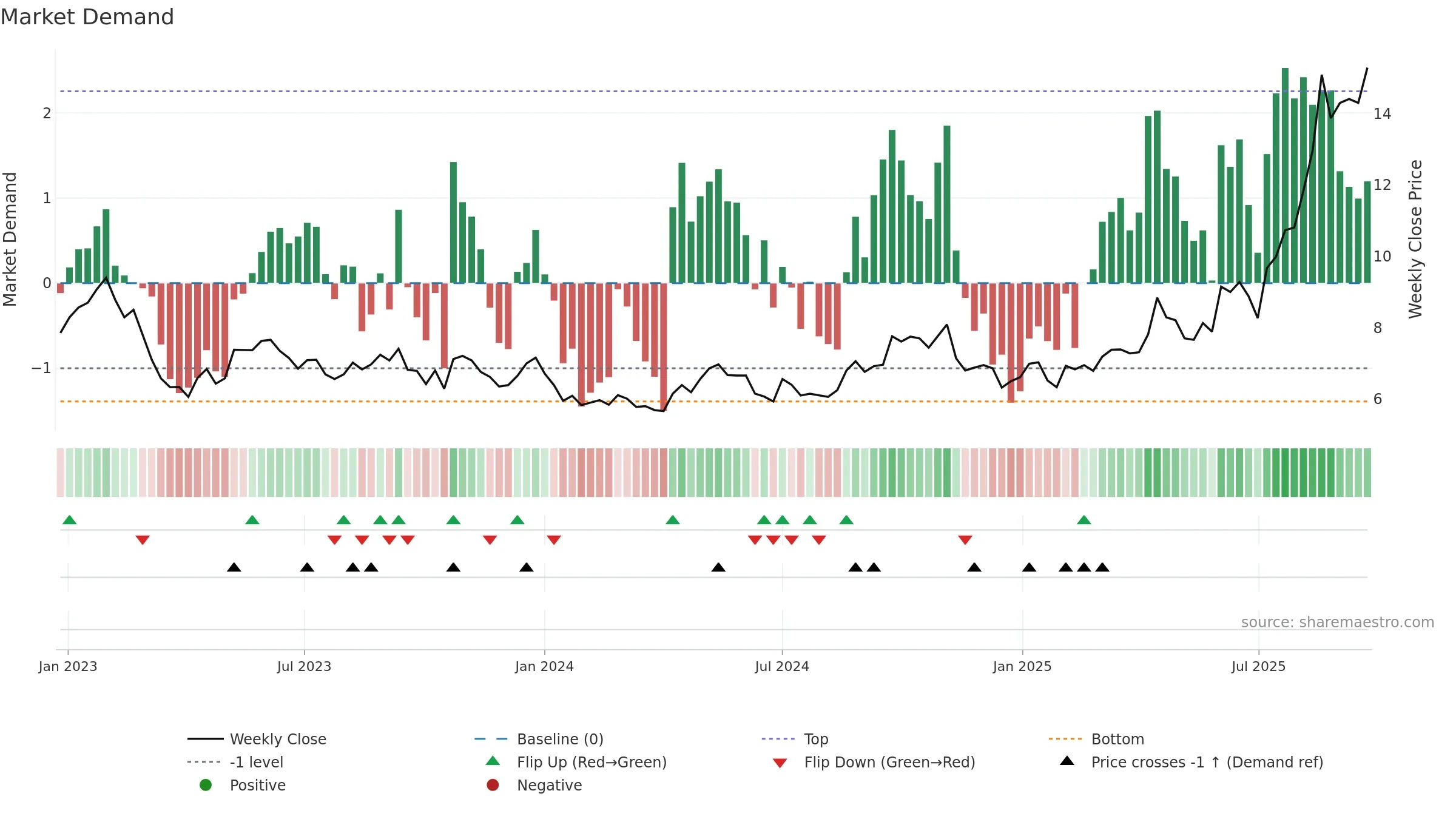 LYC weekly Market Demand chart, closing 2025-09-22.