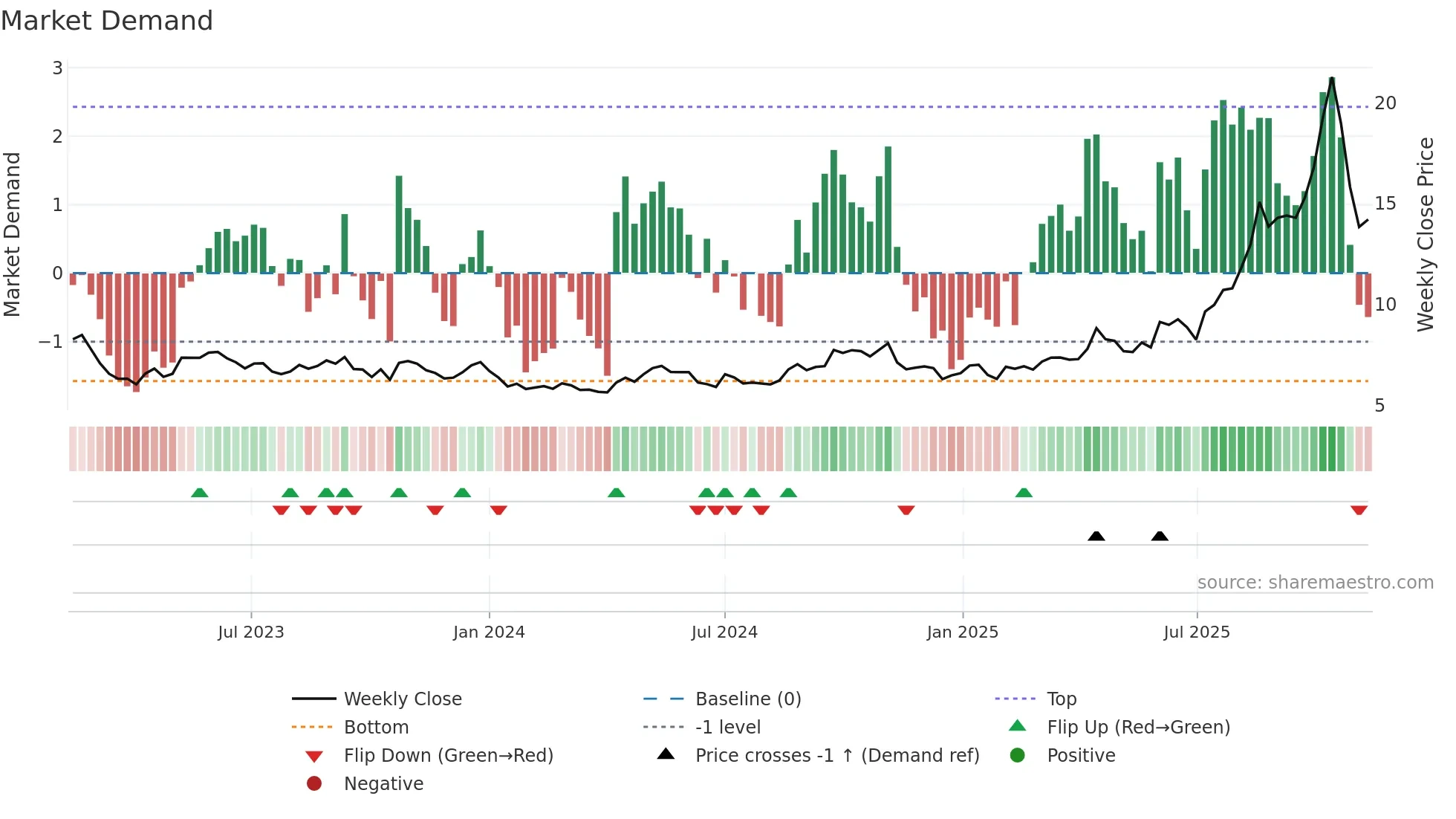 LYC weekly Market Demand chart