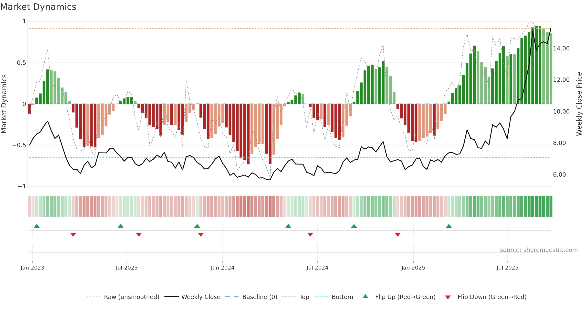 LYC weekly Market Dynamics chart, closing 2025-09-22.