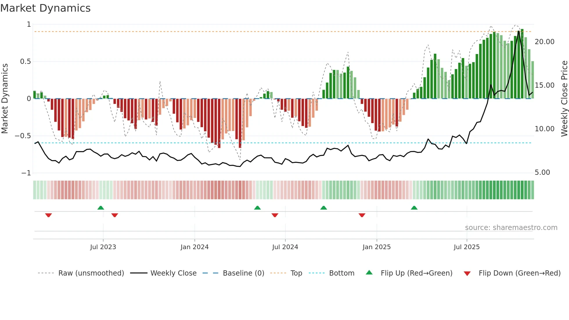 LYC weekly Market Dynamics chart