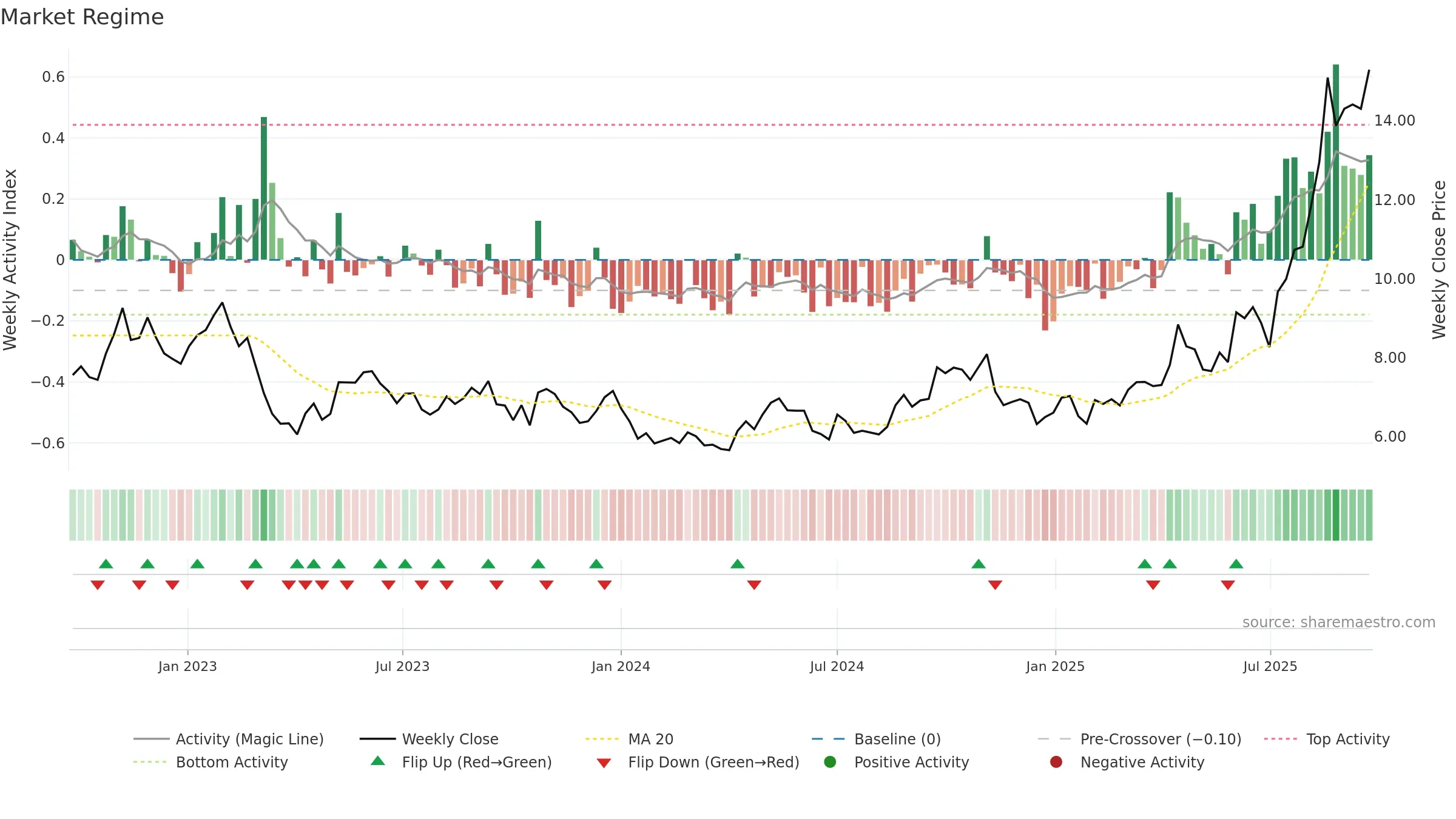 LYC weekly Market Snapshot chart, closing 2025-09-22.