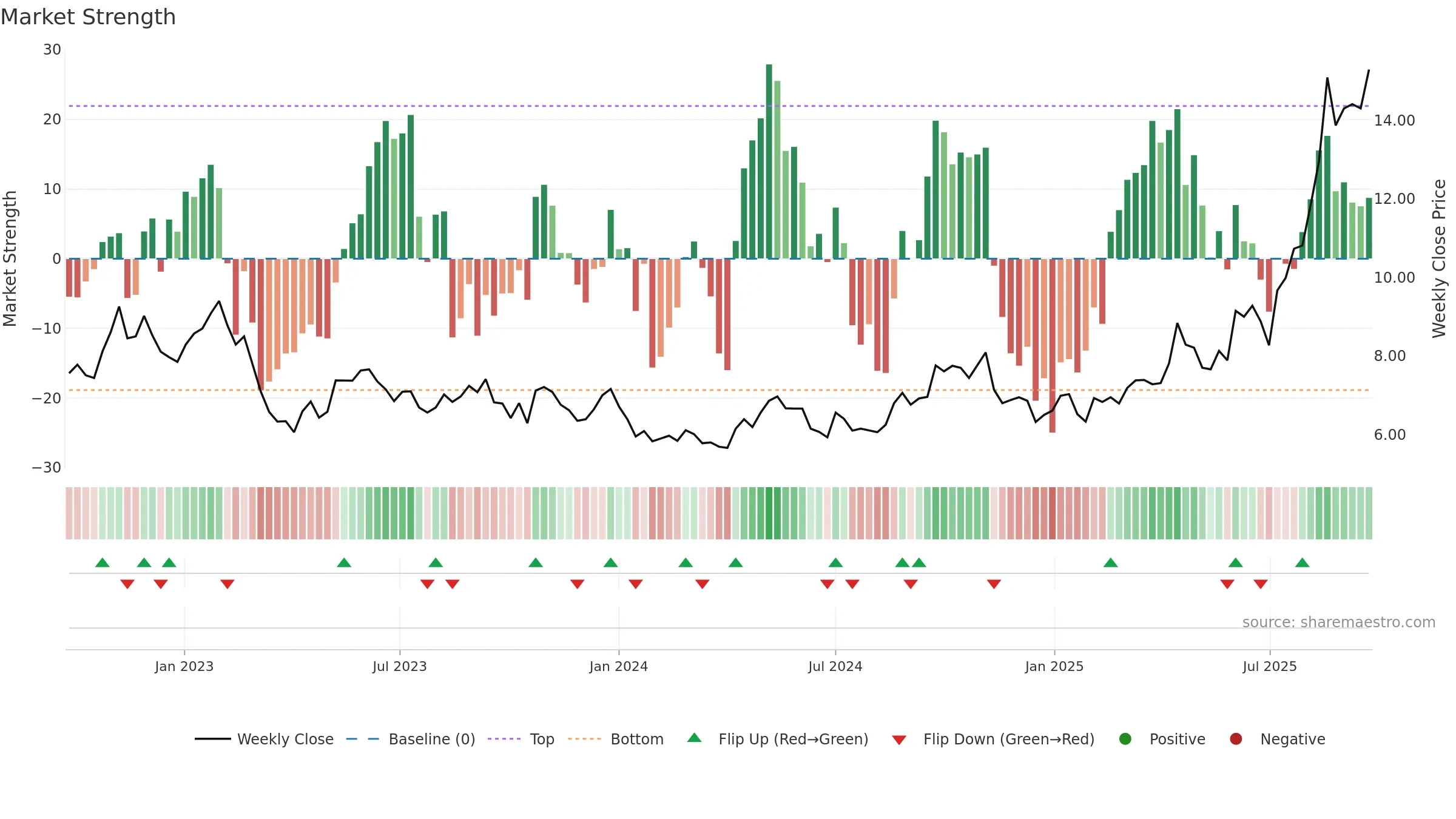 LYC weekly Market Strength chart, closing 2025-09-22.