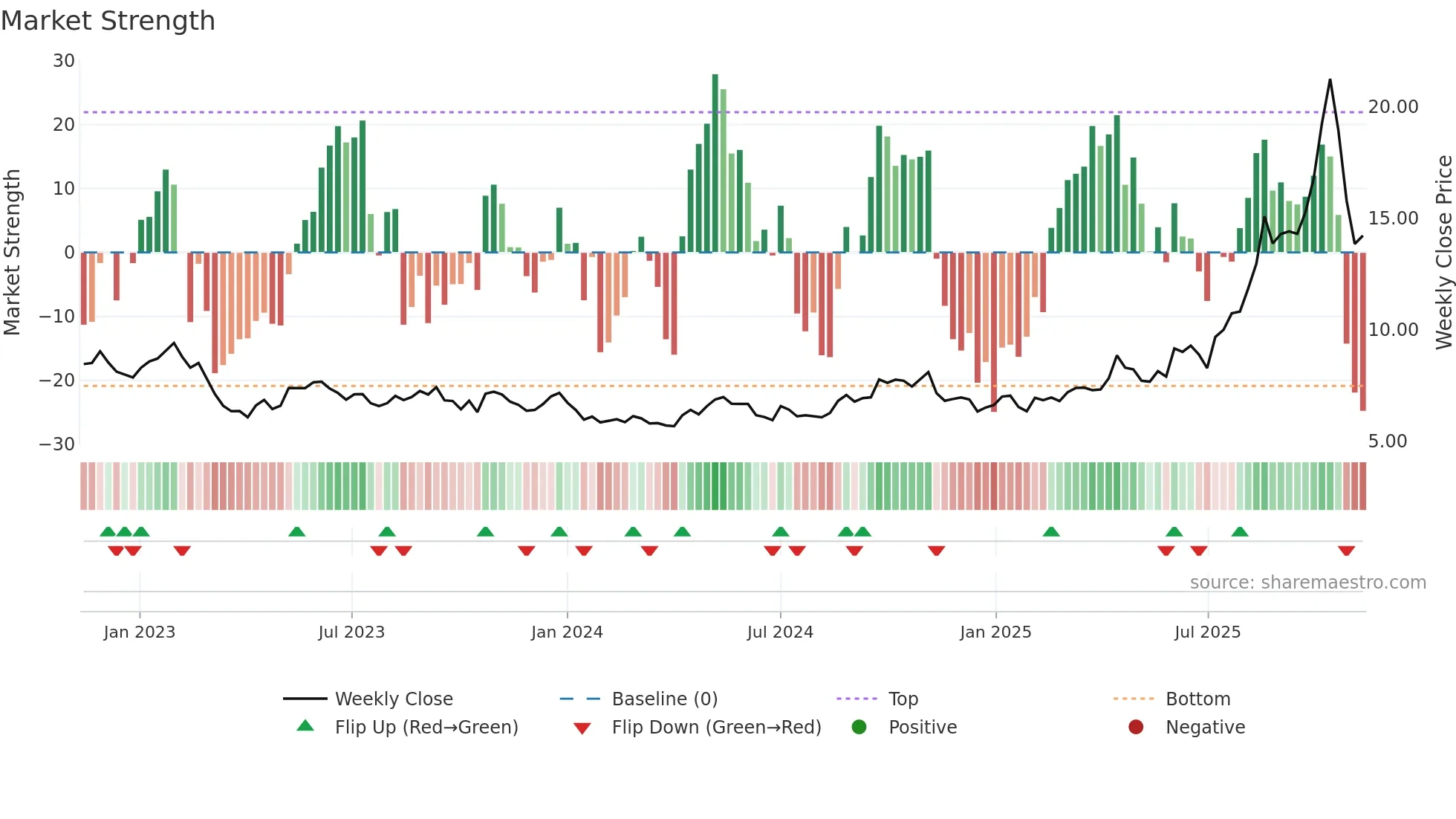 LYC weekly Market Strength chart