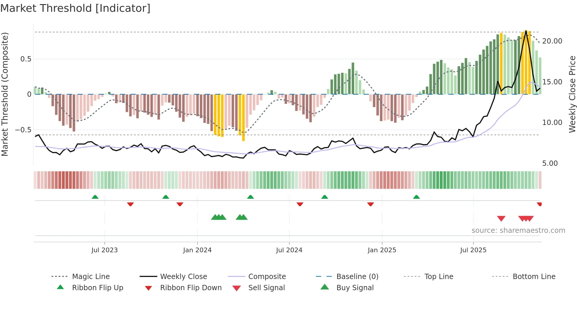 LYC weekly Market Threshold chart