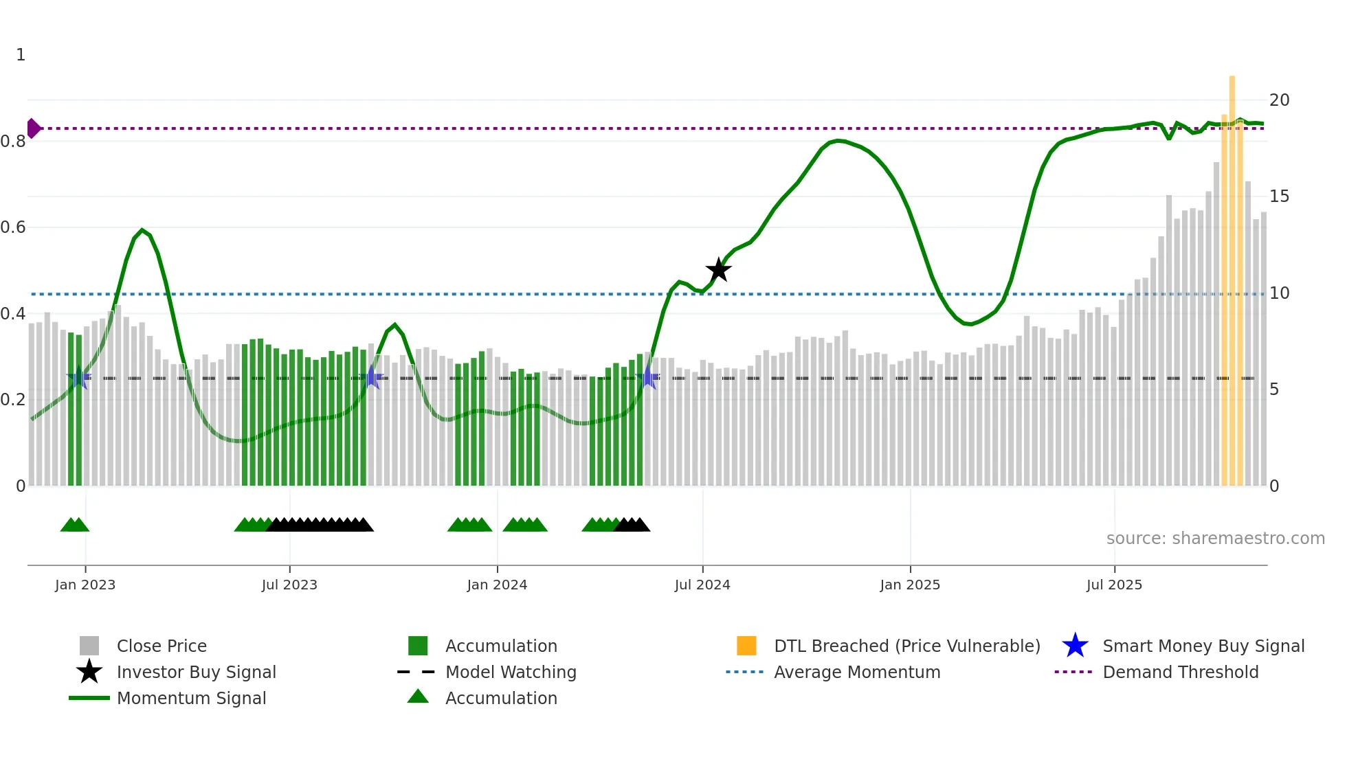LYC weekly Smart Money chart