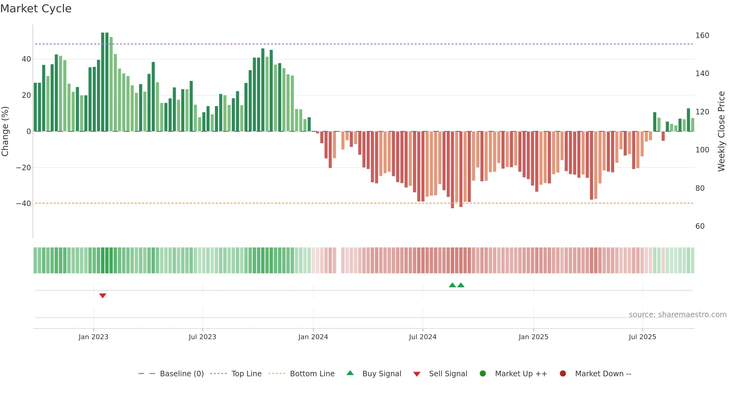 002821 weekly Market Cycle chart, closing 2025-09-22.