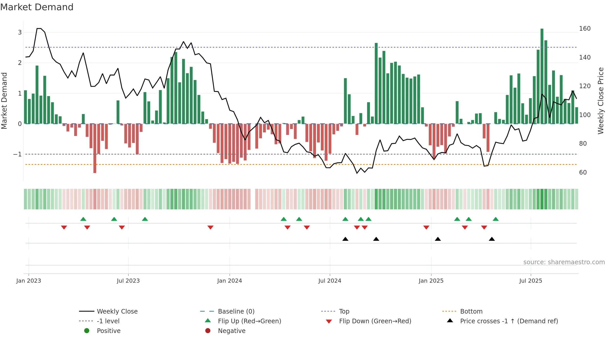 002821 weekly Market Demand chart, closing 2025-09-22.