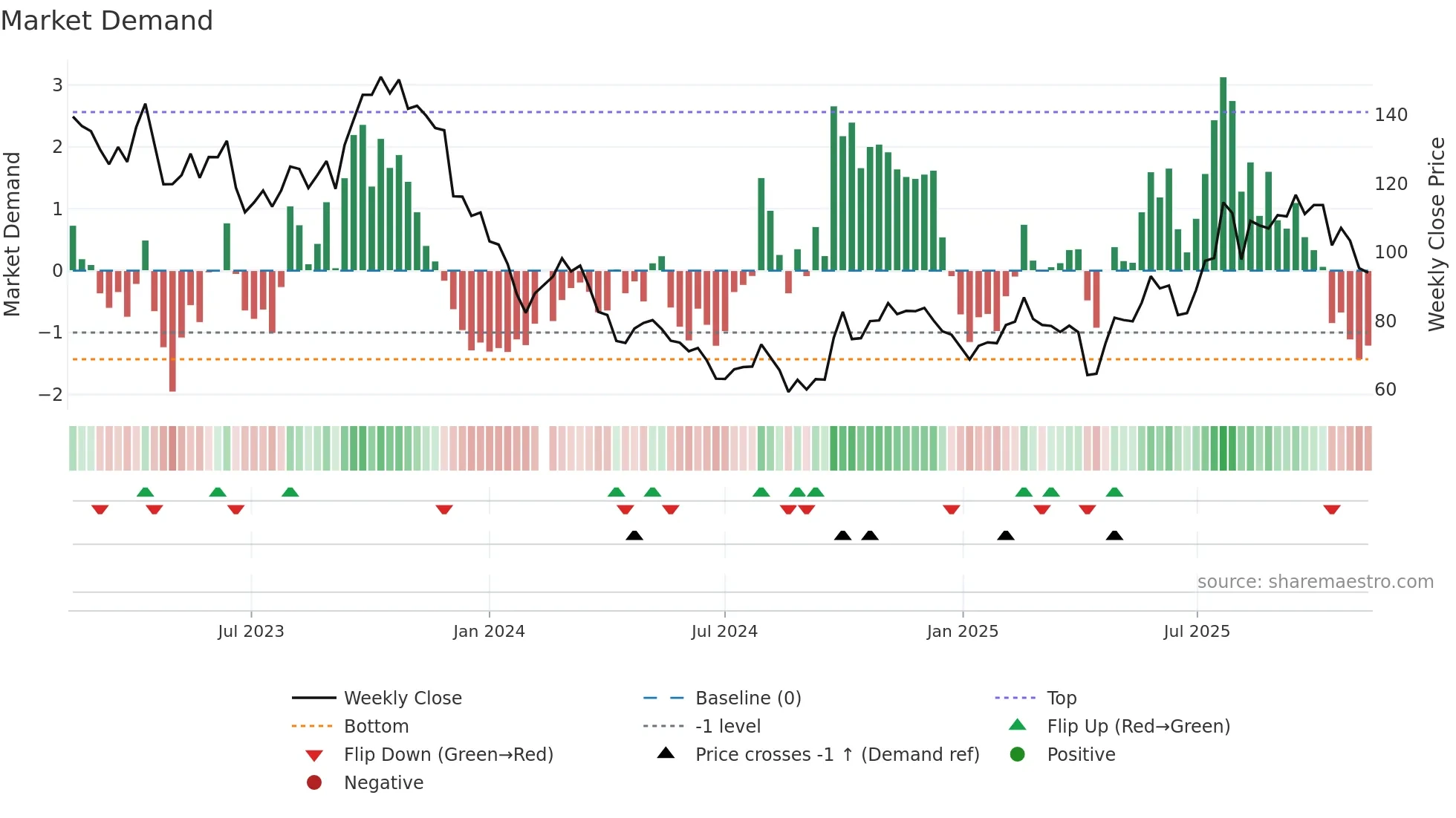 002821 weekly Market Demand chart