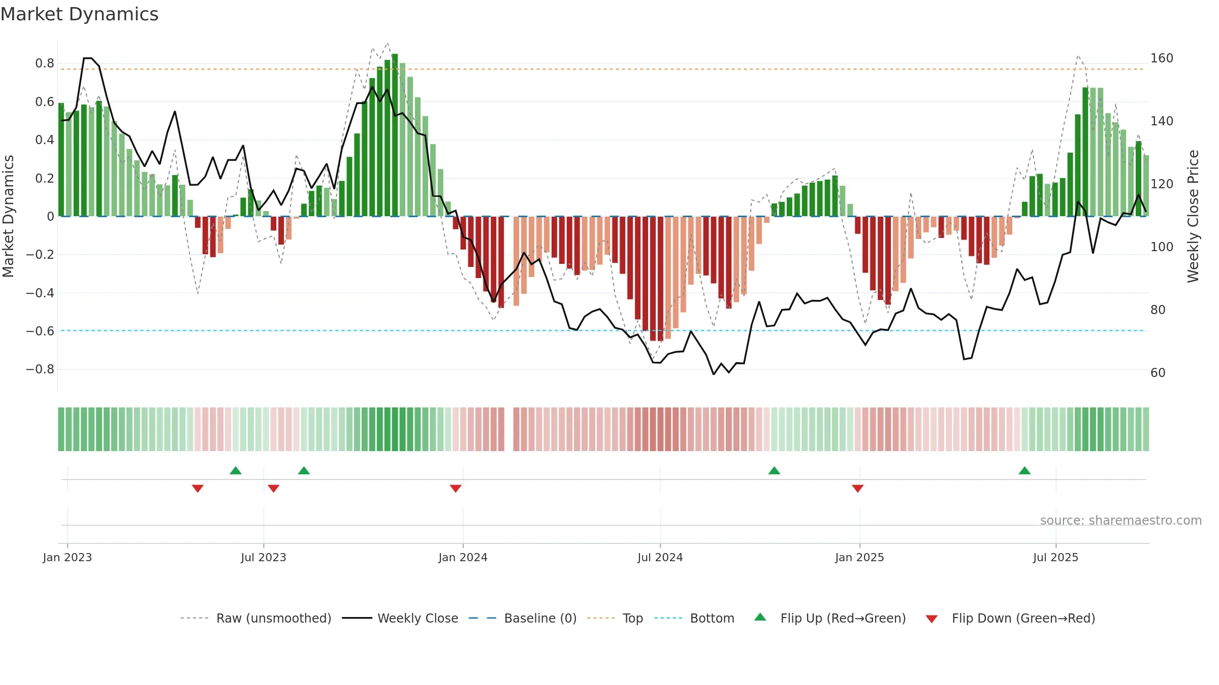002821 weekly Market Dynamics chart, closing 2025-09-22.