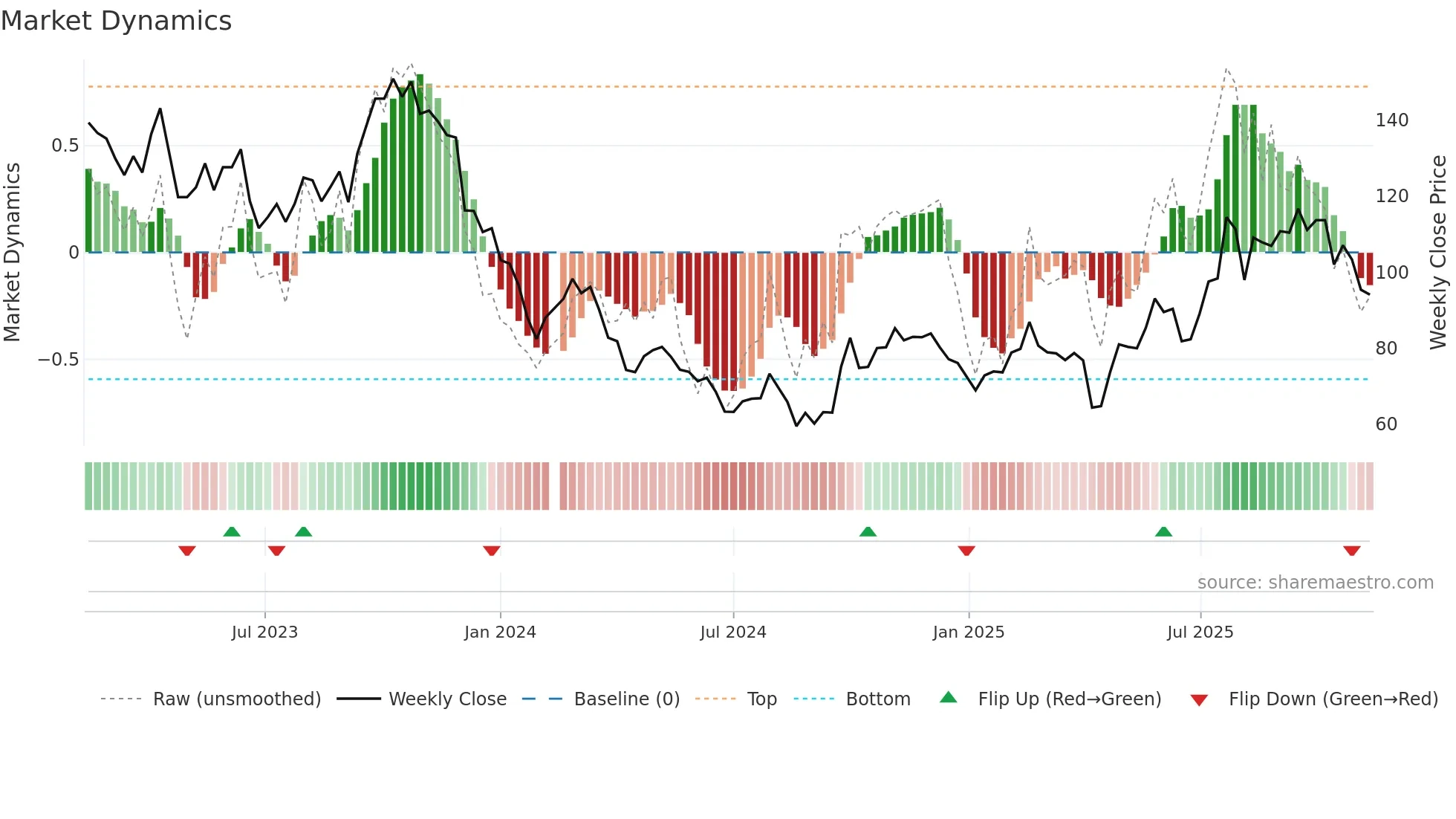 002821 weekly Market Dynamics chart