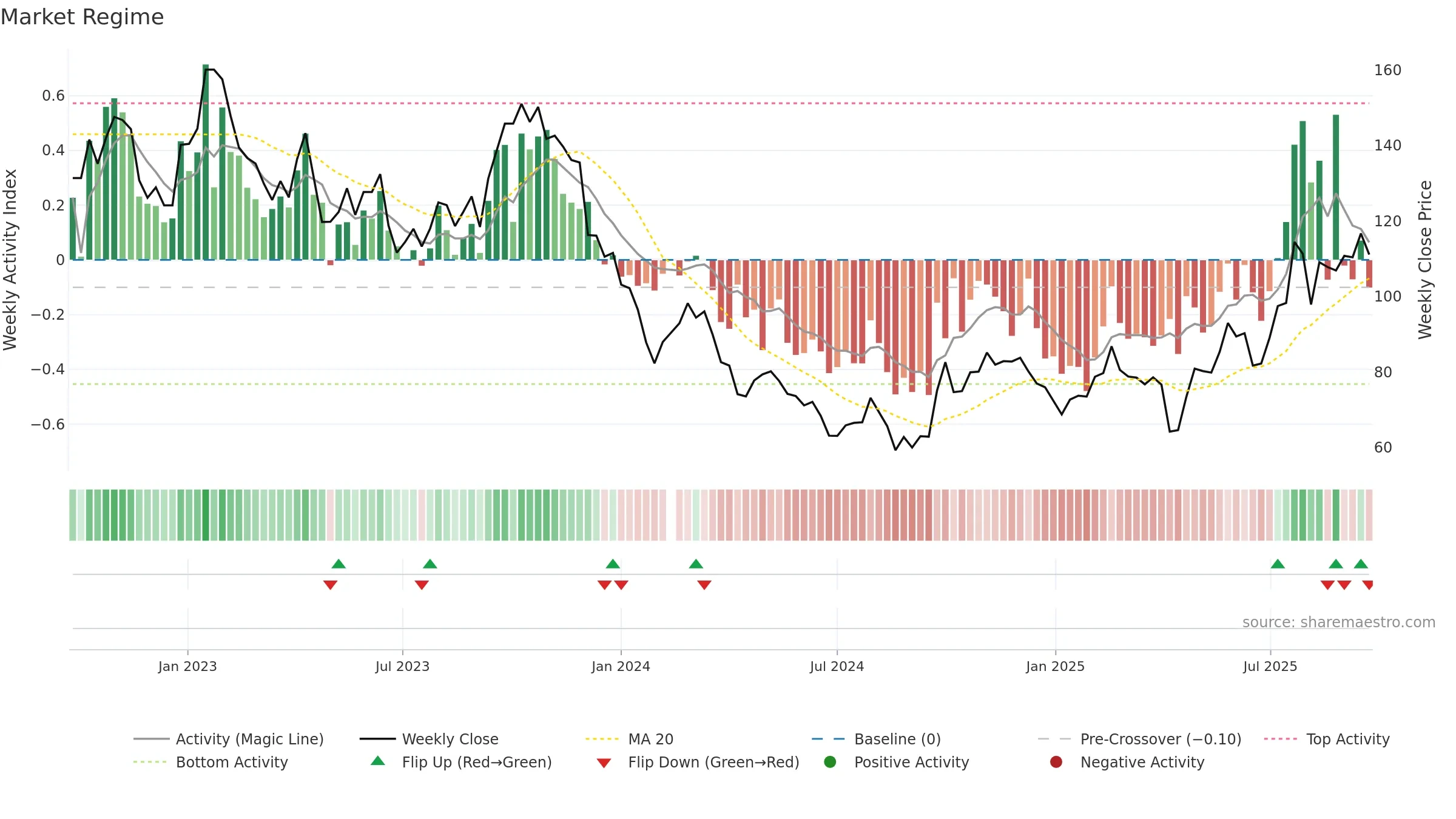 002821 weekly Market Snapshot chart, closing 2025-09-22.