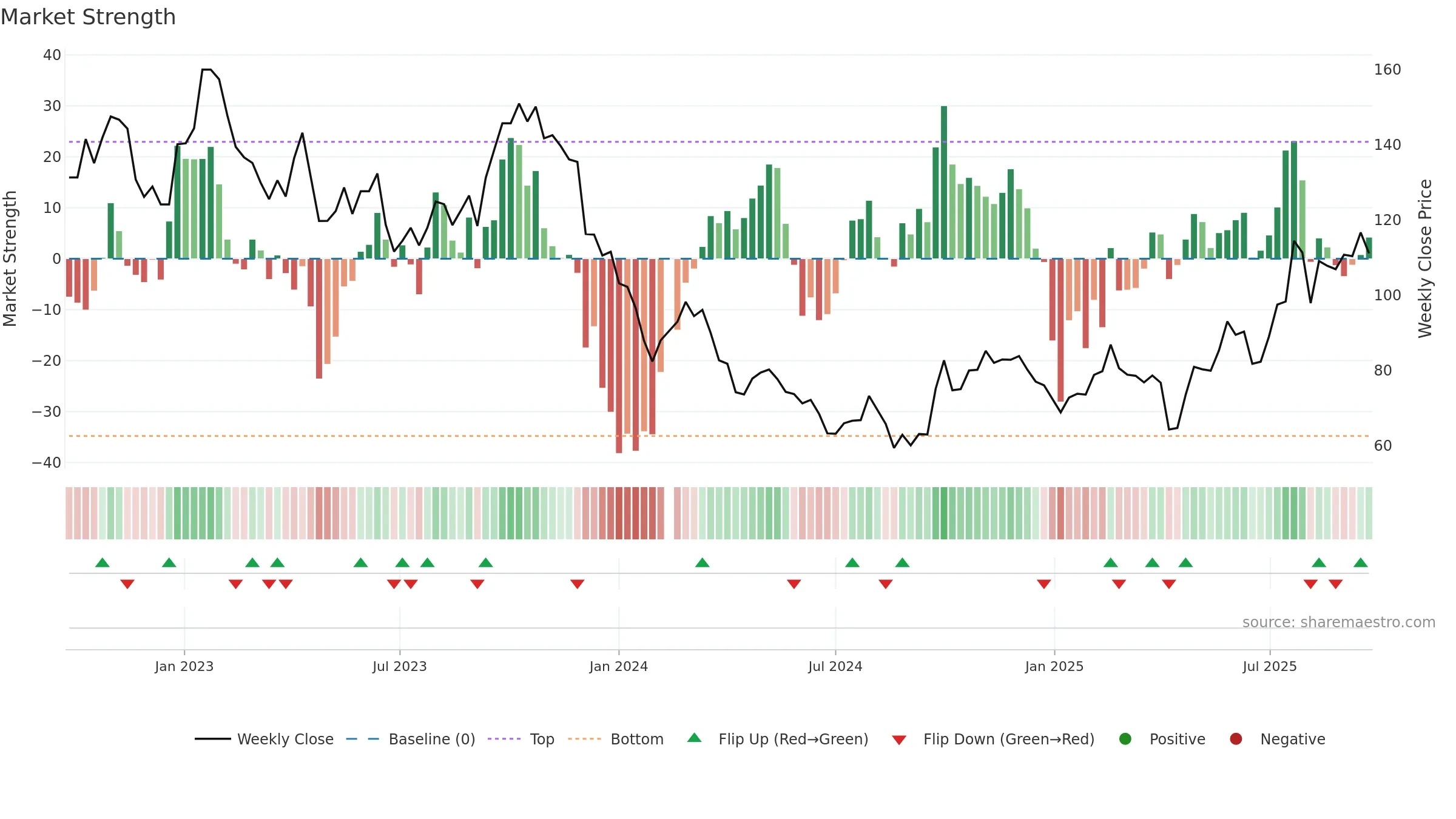 002821 weekly Market Strength chart, closing 2025-09-22.