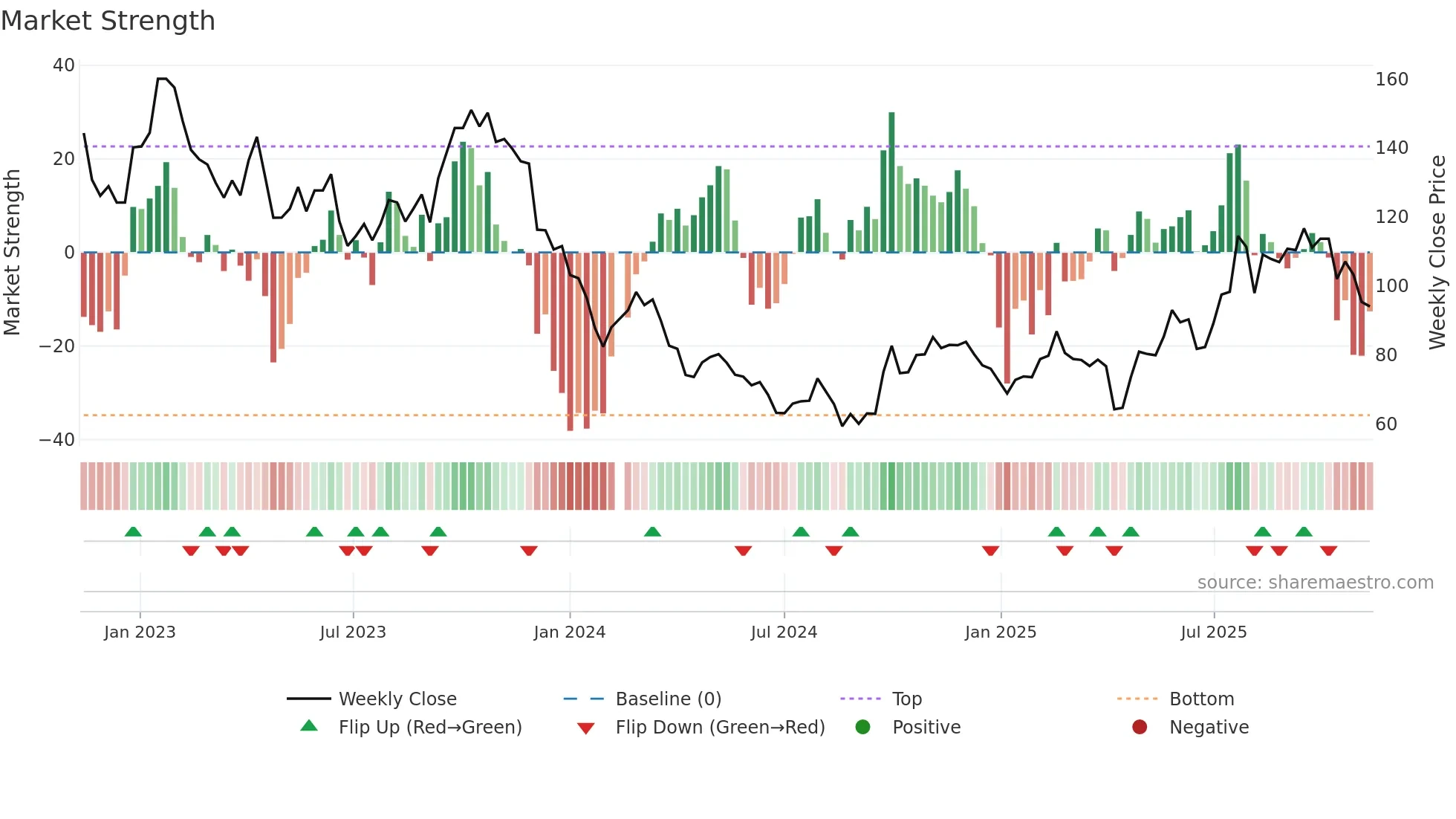 002821 weekly Market Strength chart