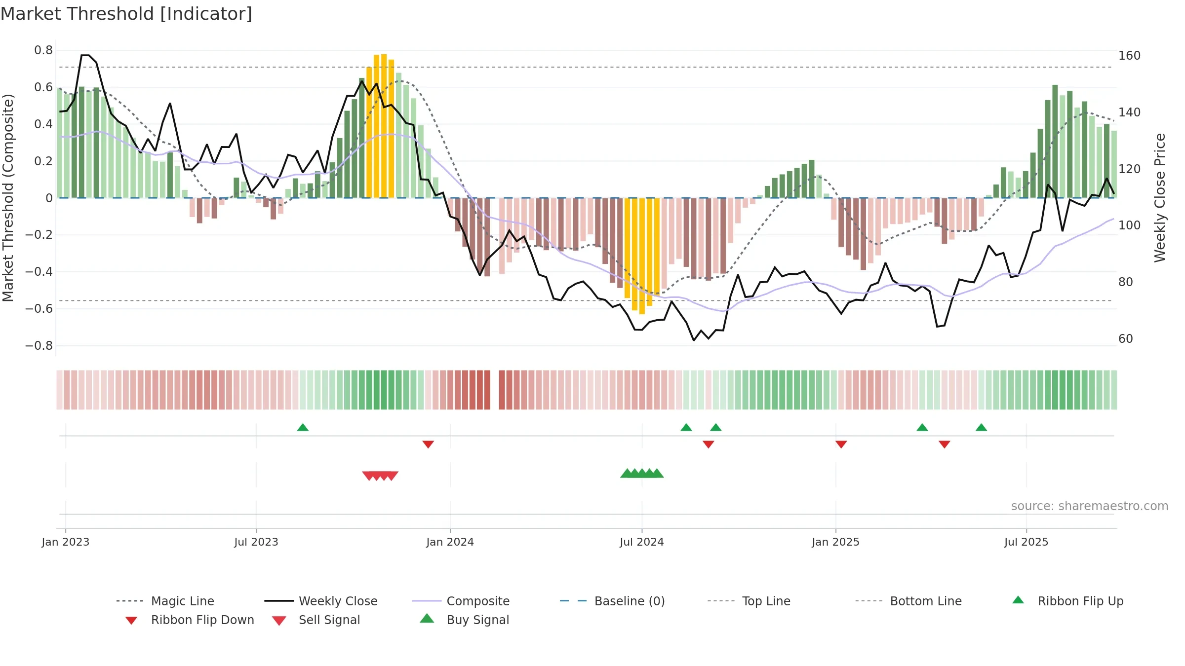 002821 weekly Market Threshold chart, closing 2025-09-22.