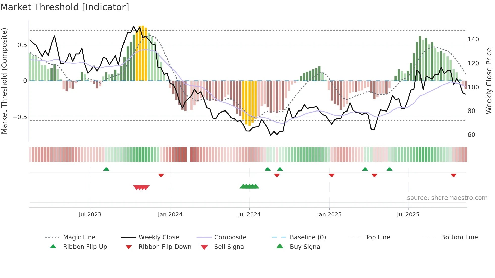 002821 weekly Market Threshold chart