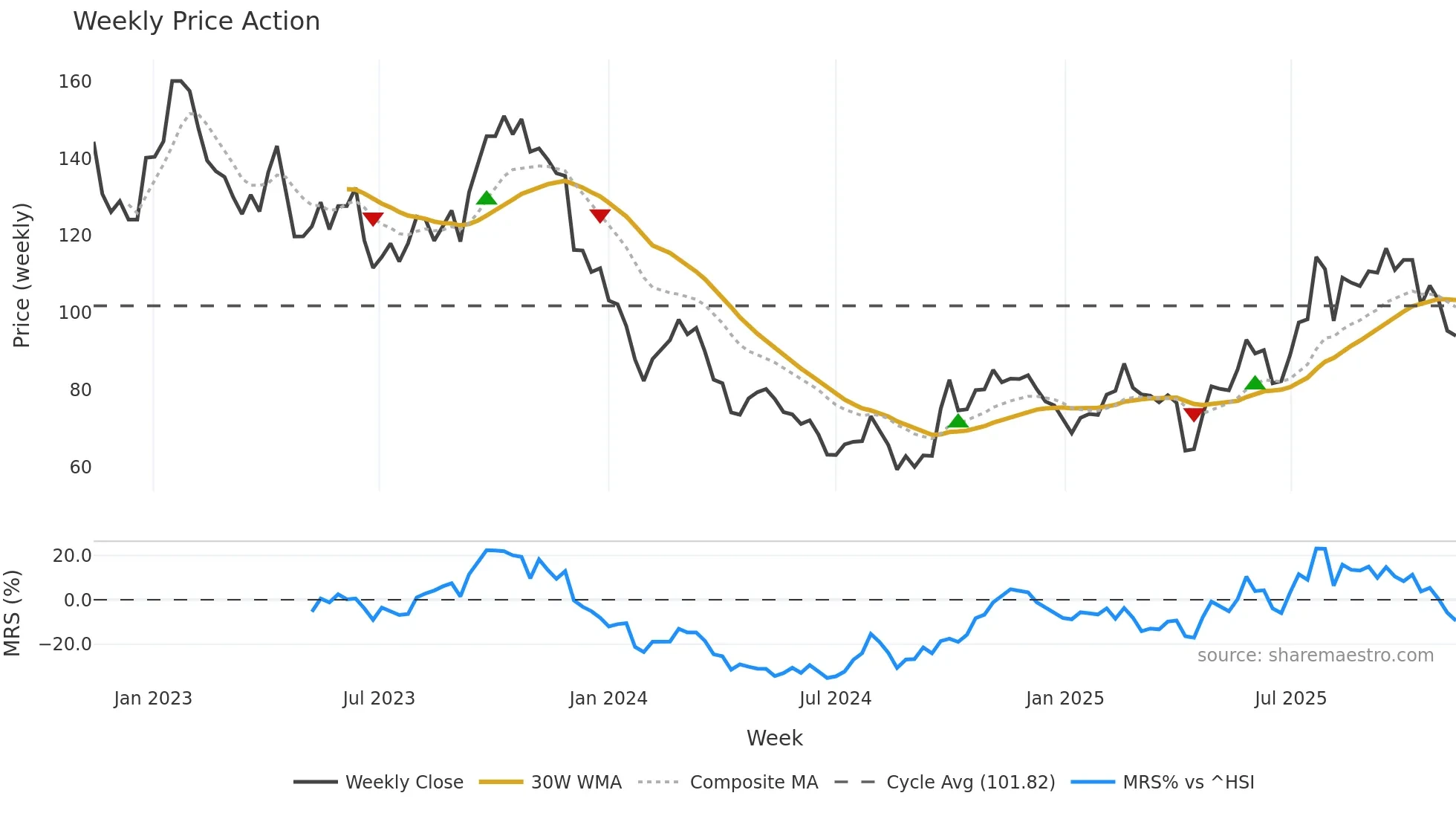 002821 weekly Price Action chart, closing 2025-11-10