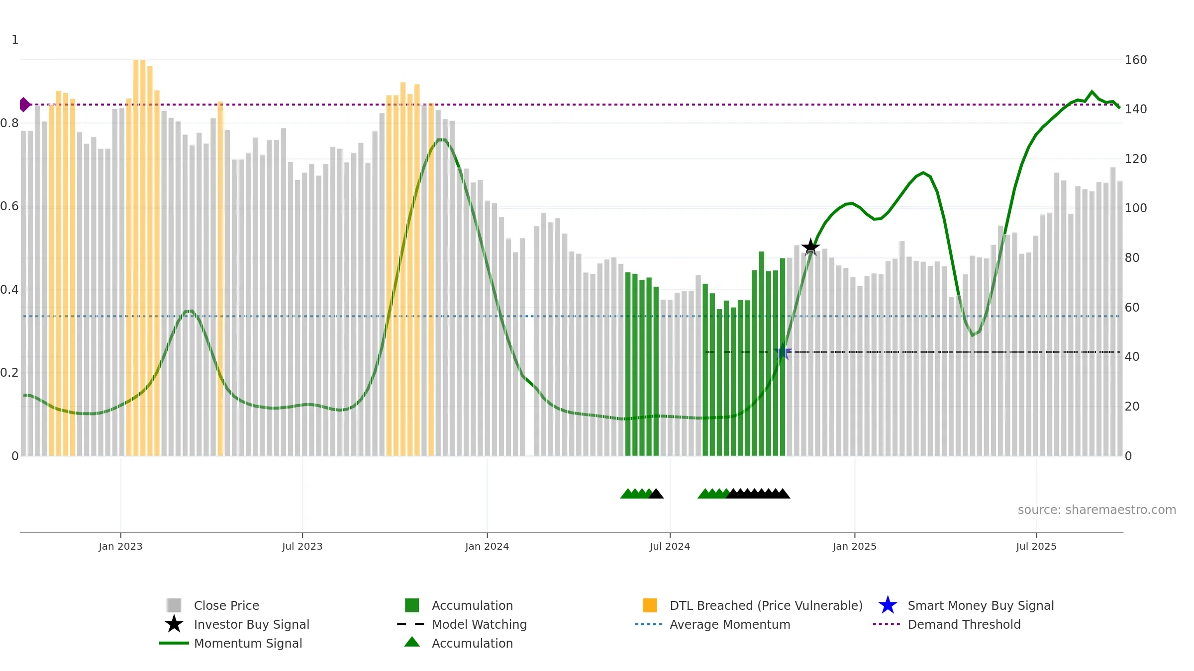 002821 weekly Smart Money chart, closing 2025-09-22.