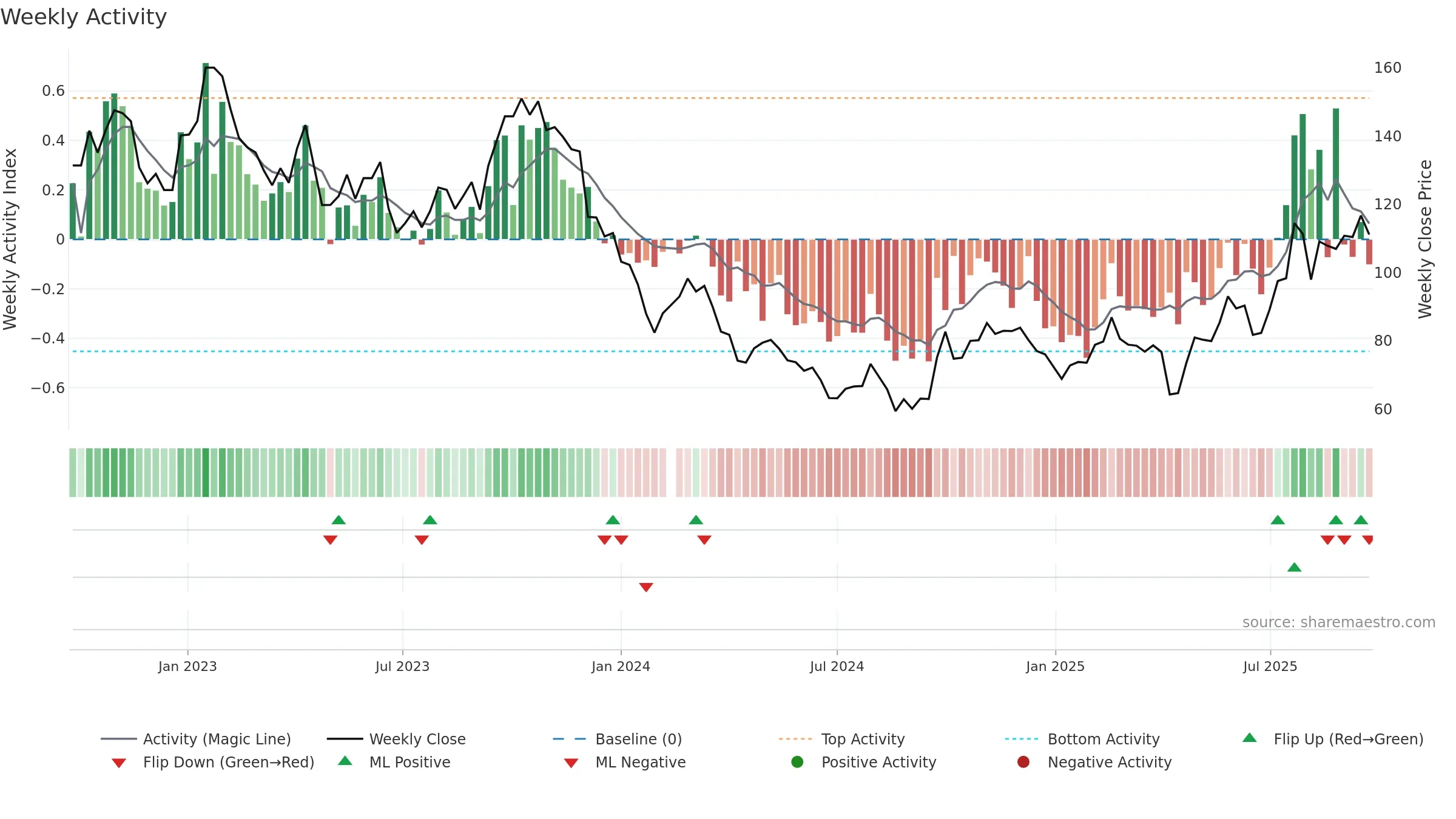 002821 weekly Activity chart, closing 2025-09-22.