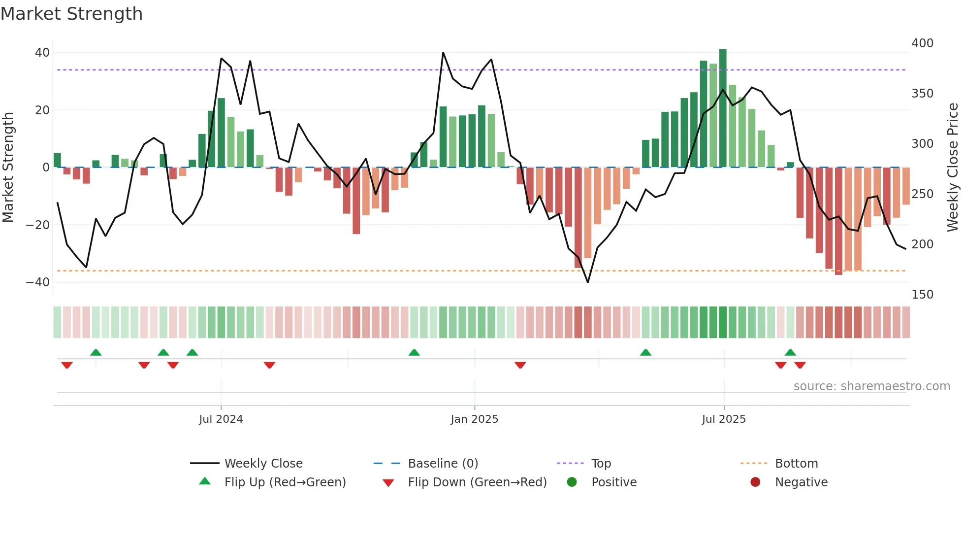 KCEIL weekly Market Strength chart
