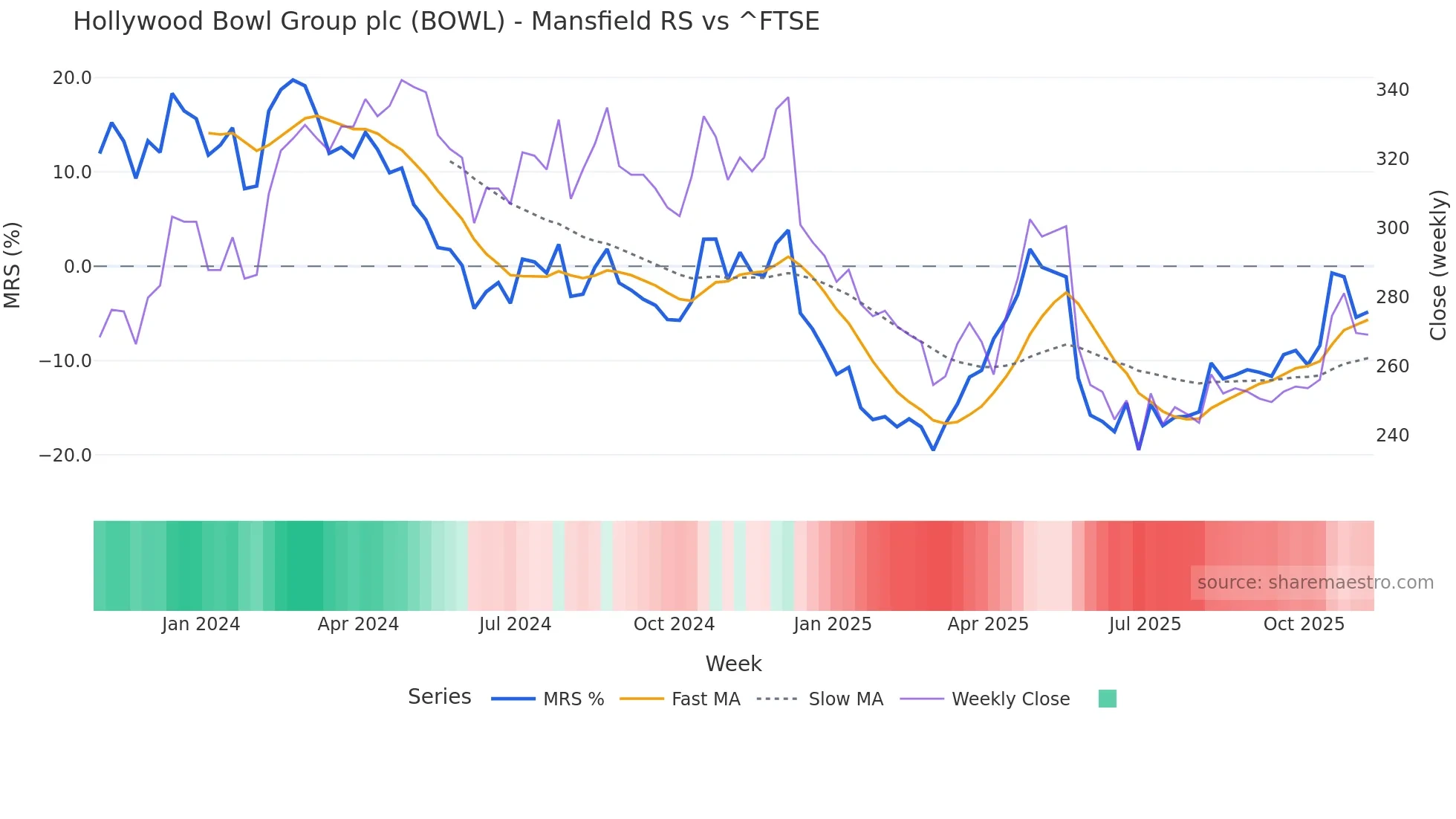 BOWL Mansfield Relative Strength chart
